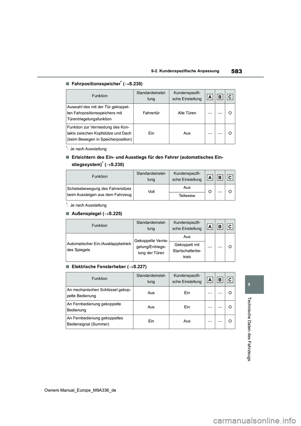 TOYOTA BZ4X 2022 Betriebsanleitungen (in German) 583
9
Owners Manual_Europe_M9A336_de
9-2. Kundenspezifische Anpassung
Technische Daten des Fahrzeugs
■Fahrpositionsspeicher* (S.230)
*: Je nach Ausstattung
■Erleichtern des Ein- und Ausstiegs f TOYOTA BZ4X 2022 Betriebsanleitungen (in German) 583
9
Owners Manual_Europe_M9A336_de
9-2. Kundenspezifische Anpassung
Technische Daten des Fahrzeugs
■Fahrpositionsspeicher* (S.230)
*: Je nach Ausstattung
■Erleichtern des Ein- und Ausstiegs f