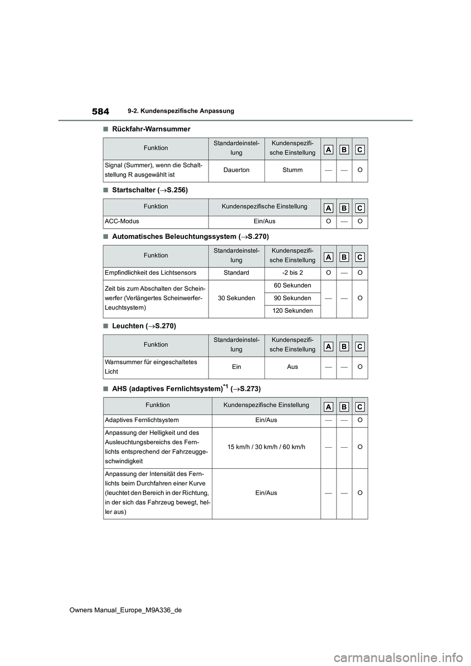 TOYOTA BZ4X 2022 Betriebsanleitungen (in German) 584
Owners Manual_Europe_M9A336_de
9-2. Kundenspezifische Anpassung
■Rückfahr-Warnsummer
■Startschalter (S.256)
■Automatisches Beleuchtungssystem (S.270)
■Leuchten (S.270)
■AHS (ad TOYOTA BZ4X 2022 Betriebsanleitungen (in German) 584
Owners Manual_Europe_M9A336_de
9-2. Kundenspezifische Anpassung
■Rückfahr-Warnsummer
■Startschalter (S.256)
■Automatisches Beleuchtungssystem (S.270)
■Leuchten (S.270)
■AHS (ad
