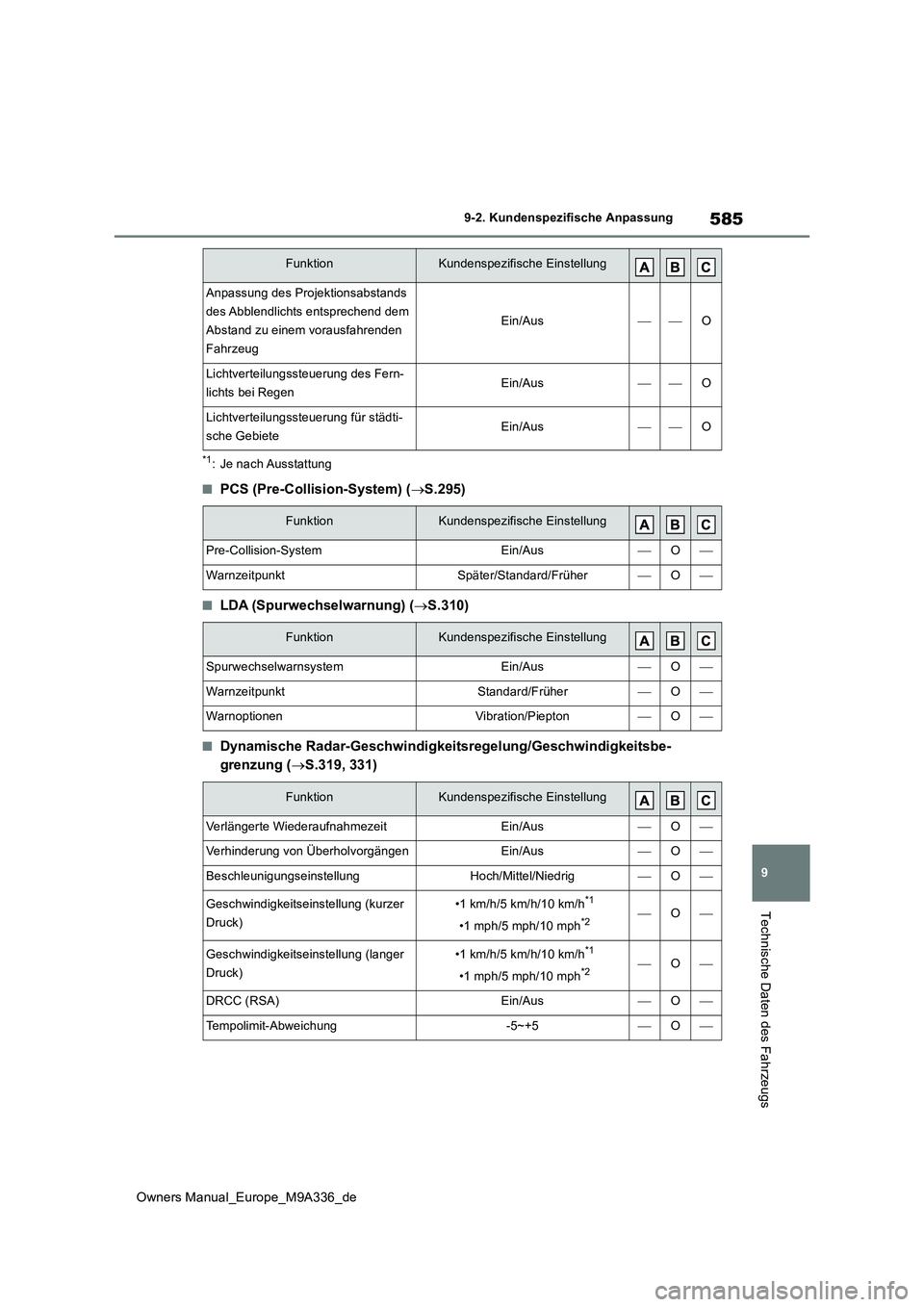 TOYOTA BZ4X 2022 Betriebsanleitungen (in German) 585
9
Owners Manual_Europe_M9A336_de
9-2. Kundenspezifische Anpassung
Technische Daten des Fahrzeugs
*1: Je nach Ausstattung
■PCS (Pre-Collision-System) (S.295)
■LDA (Spurwechselwarnung) (S. TOYOTA BZ4X 2022 Betriebsanleitungen (in German) 585
9
Owners Manual_Europe_M9A336_de
9-2. Kundenspezifische Anpassung
Technische Daten des Fahrzeugs
*1: Je nach Ausstattung
■PCS (Pre-Collision-System) (S.295)
■LDA (Spurwechselwarnung) (S.