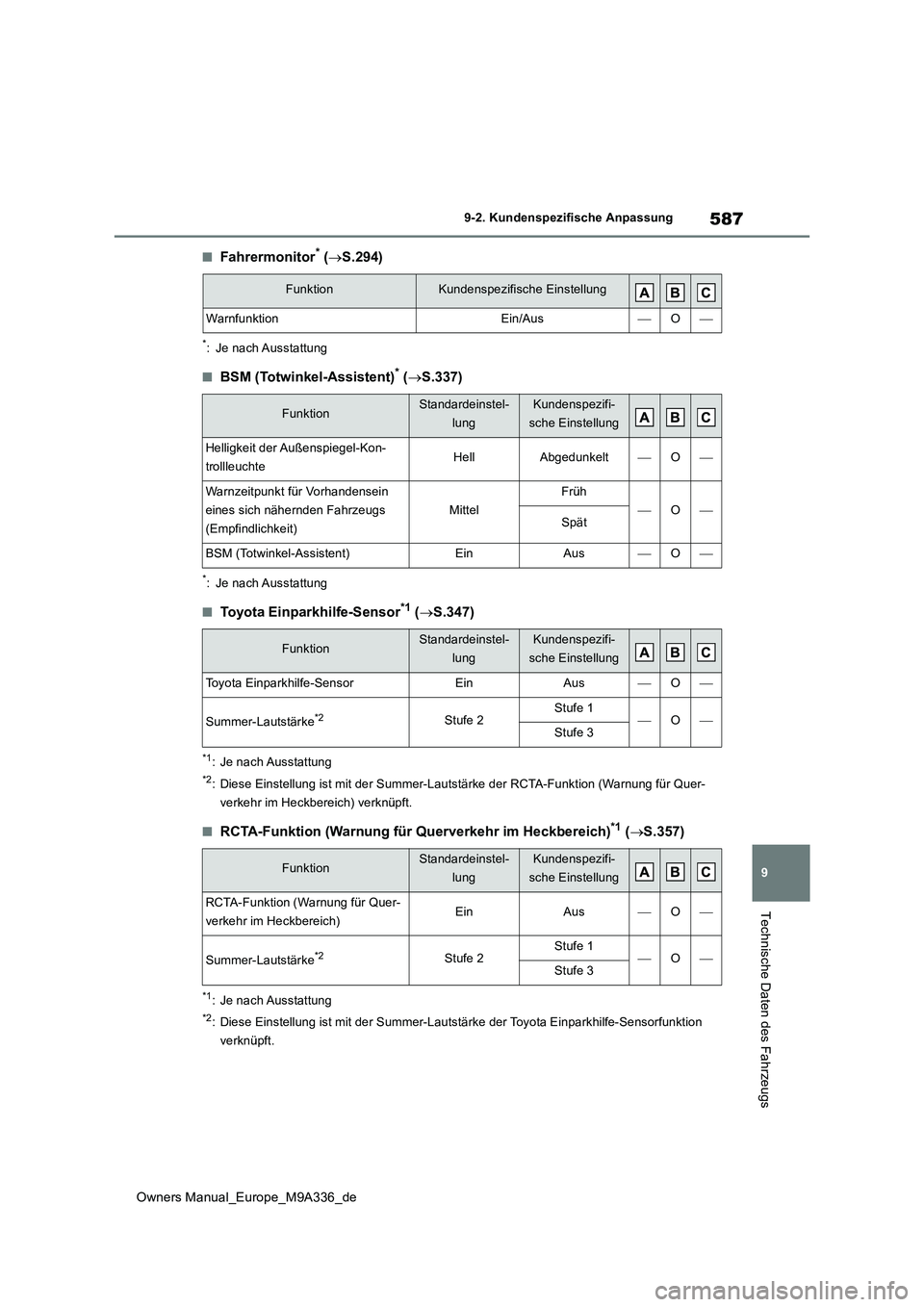 TOYOTA BZ4X 2022 Betriebsanleitungen (in German) 587
9
Owners Manual_Europe_M9A336_de
9-2. Kundenspezifische Anpassung
Technische Daten des Fahrzeugs
■Fahrermonitor* (S.294)
*: Je nach Ausstattung
■BSM (Totwinkel-Assistent)* (S.337)
*: Je TOYOTA BZ4X 2022 Betriebsanleitungen (in German) 587
9
Owners Manual_Europe_M9A336_de
9-2. Kundenspezifische Anpassung
Technische Daten des Fahrzeugs
■Fahrermonitor* (S.294)
*: Je nach Ausstattung
■BSM (Totwinkel-Assistent)* (S.337)
*: Je