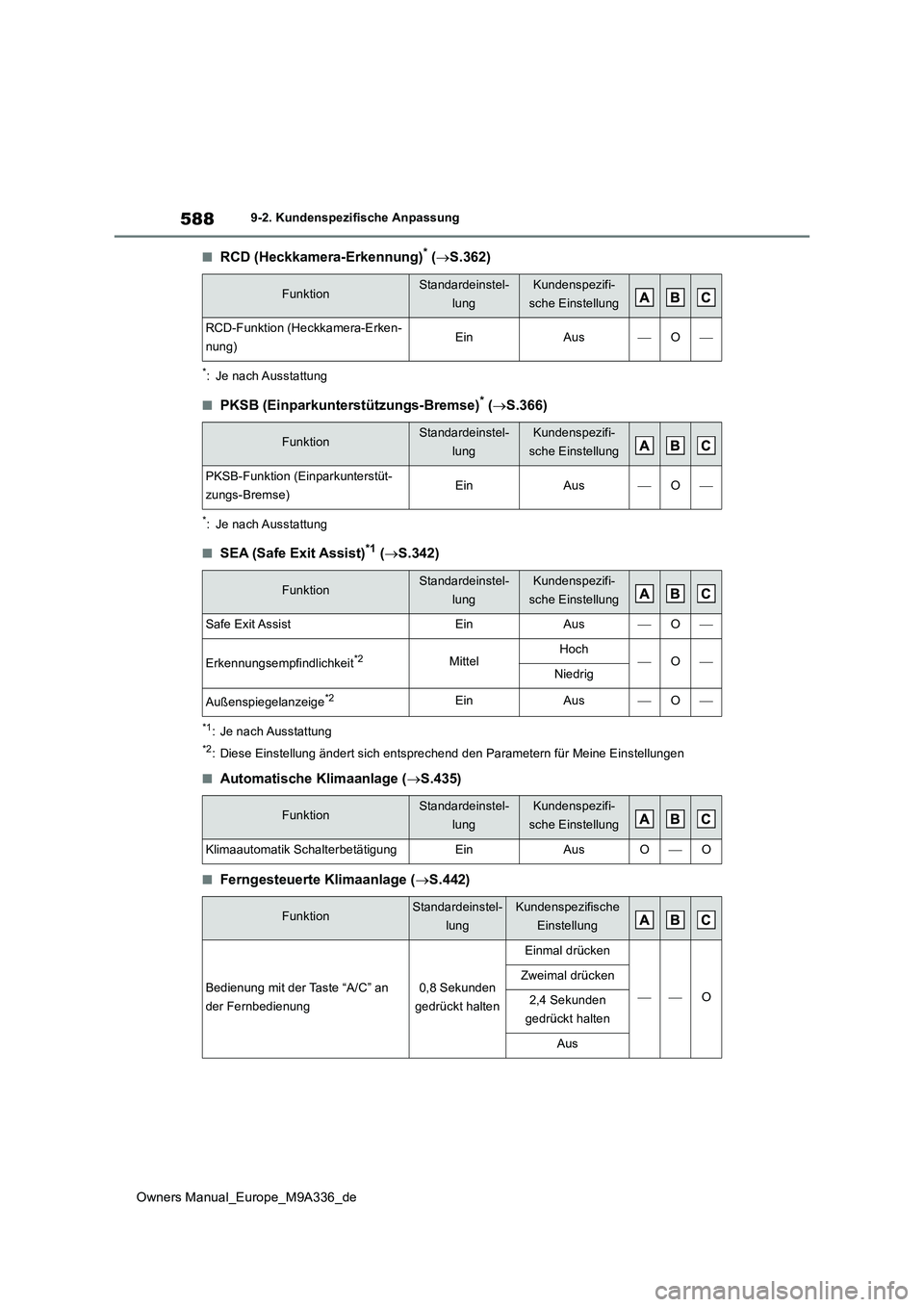 TOYOTA BZ4X 2022 Betriebsanleitungen (in German) 588
Owners Manual_Europe_M9A336_de
9-2. Kundenspezifische Anpassung
■RCD (Heckkamera-Erkennung)* (S.362)
*: Je nach Ausstattung
■PKSB (Einparkunterstützungs-Bremse)* (S.366)
*: Je nach Auss TOYOTA BZ4X 2022 Betriebsanleitungen (in German) 588
Owners Manual_Europe_M9A336_de
9-2. Kundenspezifische Anpassung
■RCD (Heckkamera-Erkennung)* (S.362)
*: Je nach Ausstattung
■PKSB (Einparkunterstützungs-Bremse)* (S.366)
*: Je nach Auss