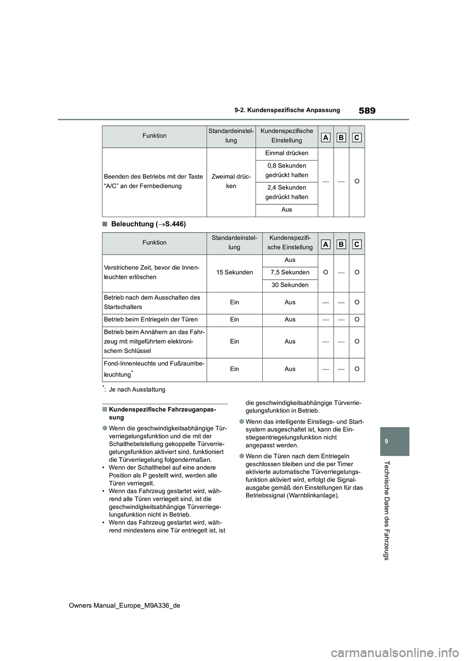 TOYOTA BZ4X 2022 Betriebsanleitungen (in German) 589
9
Owners Manual_Europe_M9A336_de
9-2. Kundenspezifische Anpassung
Technische Daten des Fahrzeugs
■Beleuchtung (S.446)
*: Je nach Ausstattung
■Kundenspezifische Fahrzeuganpas-
sung
●Wenn TOYOTA BZ4X 2022 Betriebsanleitungen (in German) 589
9
Owners Manual_Europe_M9A336_de
9-2. Kundenspezifische Anpassung
Technische Daten des Fahrzeugs
■Beleuchtung (S.446)
*: Je nach Ausstattung
■Kundenspezifische Fahrzeuganpas-
sung
●Wenn