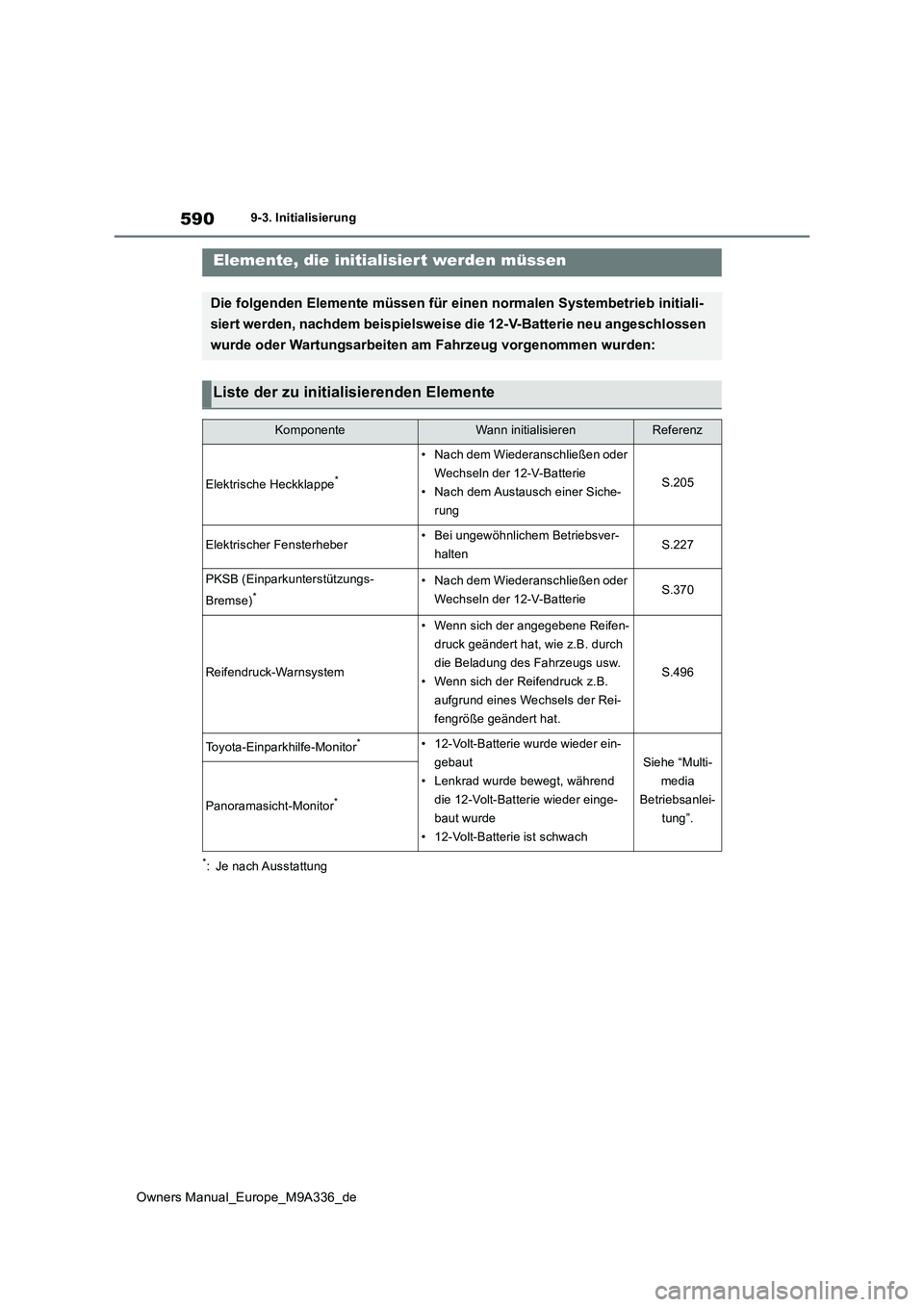 TOYOTA BZ4X 2022 Betriebsanleitungen (in German) 590
Owners Manual_Europe_M9A336_de
9-3. Initialisierung
9- 3. In it ia li si er ung
*: Je nach Ausstattung
Elemente, die initialisier t werden müssen
Die folgenden Elemente müssen für einen normale TOYOTA BZ4X 2022 Betriebsanleitungen (in German) 590
Owners Manual_Europe_M9A336_de
9-3. Initialisierung
9- 3. In it ia li si er ung
*: Je nach Ausstattung
Elemente, die initialisier t werden müssen
Die folgenden Elemente müssen für einen normale