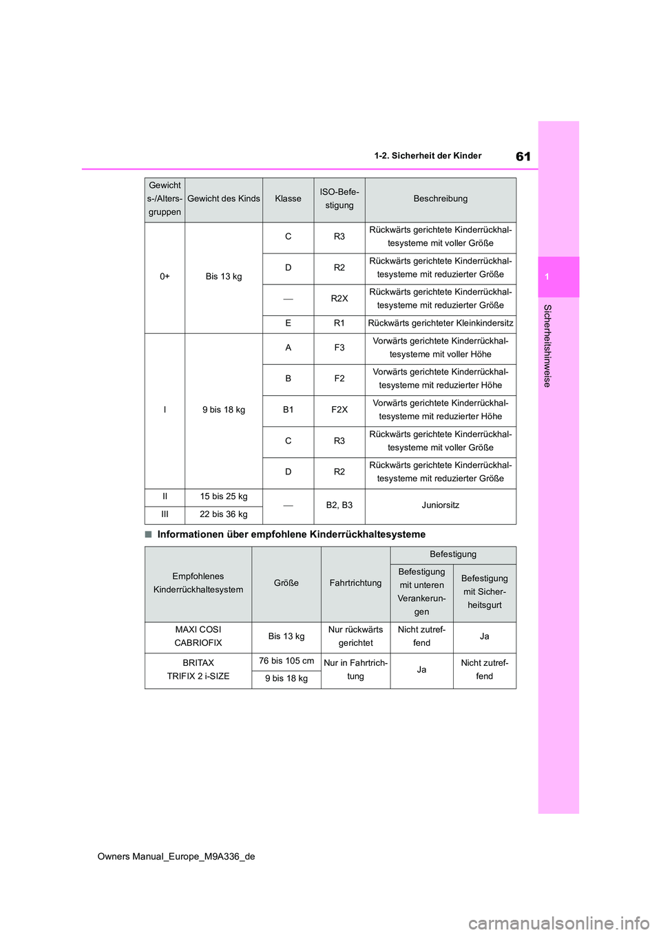 TOYOTA BZ4X 2022  Betriebsanleitungen (in German) 61
1
Owners Manual_Europe_M9A336_de
1-2. Sicherheit der Kinder
Sicherheitshinweise
■Informationen über empfohlene Kinderrückhaltesysteme
0+Bis 13 kg
CR3Rückwärts gerichtete Kinderrückhal- 
tesy