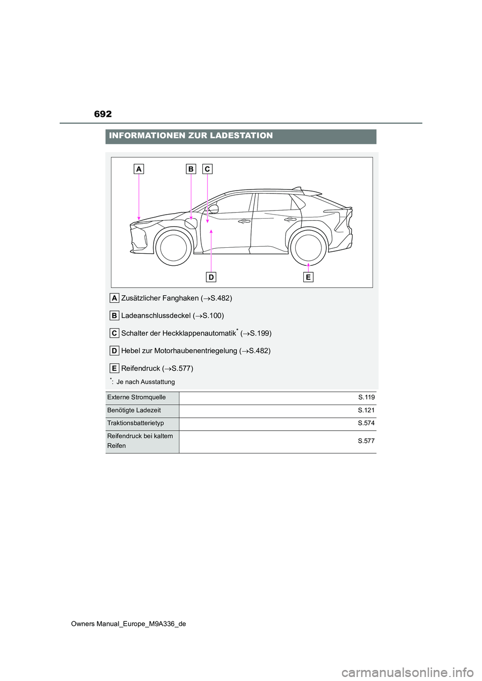 TOYOTA BZ4X 2022 Betriebsanleitungen (in German) 692
Owners Manual_Europe_M9A336_de
INFORMATIONEN ZUR LADESTATION
Zusätzlicher Fanghaken (S.482)
Ladeanschlussdeckel ( S.100)
Schalter der Heckklappenautomatik* ( S.199)
Hebel zur Motorhau TOYOTA BZ4X 2022 Betriebsanleitungen (in German) 692
Owners Manual_Europe_M9A336_de
INFORMATIONEN ZUR LADESTATION
Zusätzlicher Fanghaken (S.482)
Ladeanschlussdeckel ( S.100)
Schalter der Heckklappenautomatik* ( S.199)
Hebel zur Motorhau