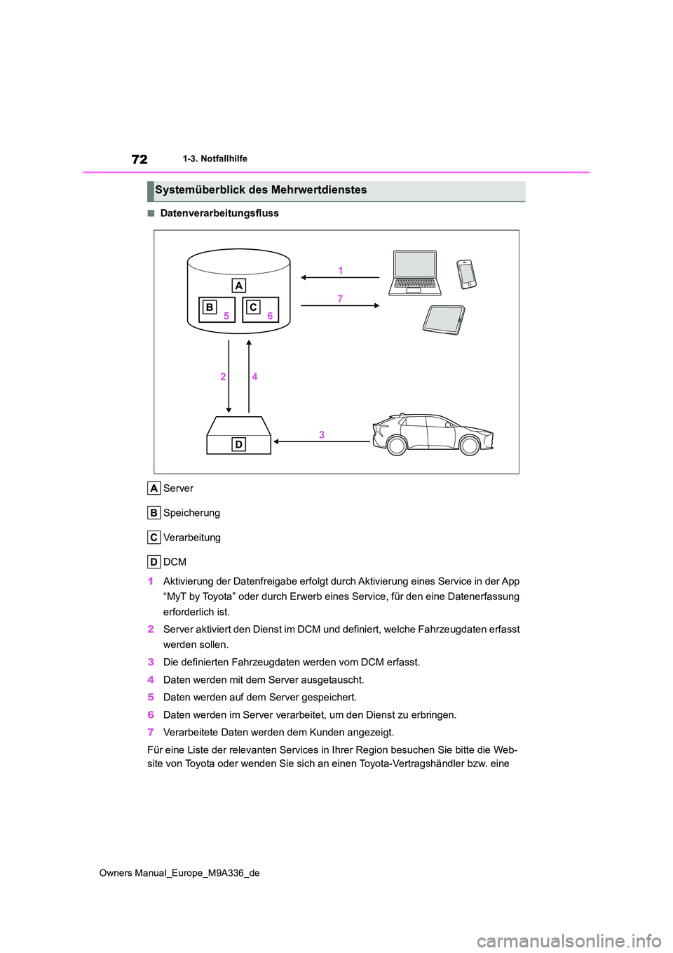 TOYOTA BZ4X 2022 Betriebsanleitungen (in German) 72
Owners Manual_Europe_M9A336_de
1-3. Notfallhilfe
■Datenverarbeitungsfluss
Server
Speicherung
Verarbeitung
DCM
1 Aktivierung der Datenfreigabe erfolgt durch Aktivierung eines Service in der App TOYOTA BZ4X 2022 Betriebsanleitungen (in German) 72
Owners Manual_Europe_M9A336_de
1-3. Notfallhilfe
■Datenverarbeitungsfluss
Server
Speicherung
Verarbeitung
DCM
1 Aktivierung der Datenfreigabe erfolgt durch Aktivierung eines Service in der App