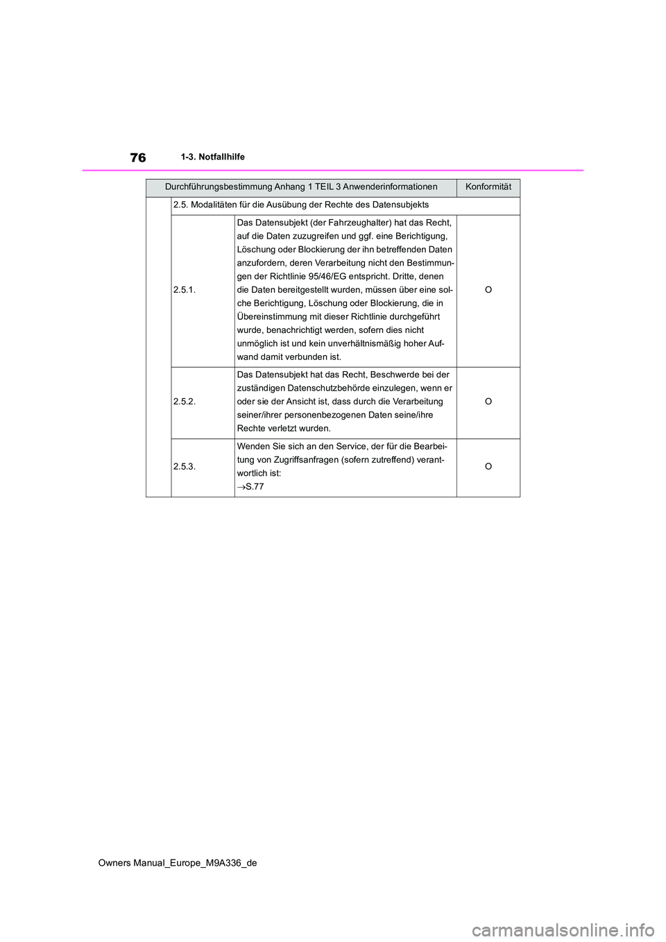 TOYOTA BZ4X 2022 Betriebsanleitungen (in German) 76
Owners Manual_Europe_M9A336_de
1-3. Notfallhilfe
2.5. Modalitäten für die Ausübung der Rechte des Datensubjekts
2.5.1.
Das Datensubjekt (der Fahrzeughalter) hat das Recht,
auf die Daten zuzugr TOYOTA BZ4X 2022 Betriebsanleitungen (in German) 76
Owners Manual_Europe_M9A336_de
1-3. Notfallhilfe
2.5. Modalitäten für die Ausübung der Rechte des Datensubjekts
2.5.1.
Das Datensubjekt (der Fahrzeughalter) hat das Recht,
auf die Daten zuzugr