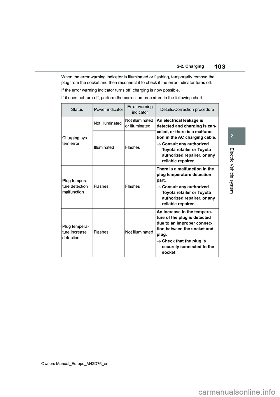 TOYOTA BZ4X 2022 Owners Manual (in English) 103
2
Owners Manual_Europe_M42D76_en
2-2. Charging
Electric Vehicle system
When the error warning indicator is illuminated or flashing, temporarily remove the
plug from the socket and then reconnect TOYOTA BZ4X 2022 Owners Manual (in English) 103
2
Owners Manual_Europe_M42D76_en
2-2. Charging
Electric Vehicle system
When the error warning indicator is illuminated or flashing, temporarily remove the
plug from the socket and then reconnect