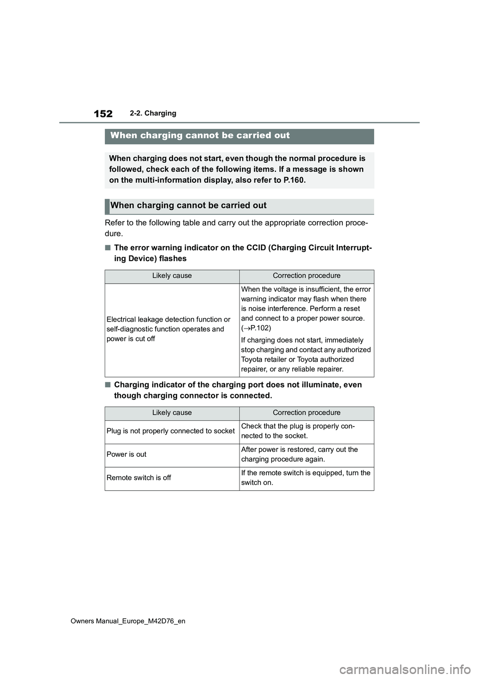 TOYOTA BZ4X 2022 (in English) Owners Manual 152
Owners Manual_Europe_M42D76_en
2-2. Charging
Refer to the following table and carry out the appropriate correction proce-
dure.
■The error warning indicator on the CCID (Charging Circuit Inter TOYOTA BZ4X 2022 (in English) Owners Manual 152
Owners Manual_Europe_M42D76_en
2-2. Charging
Refer to the following table and carry out the appropriate correction proce-
dure.
■The error warning indicator on the CCID (Charging Circuit Inter
