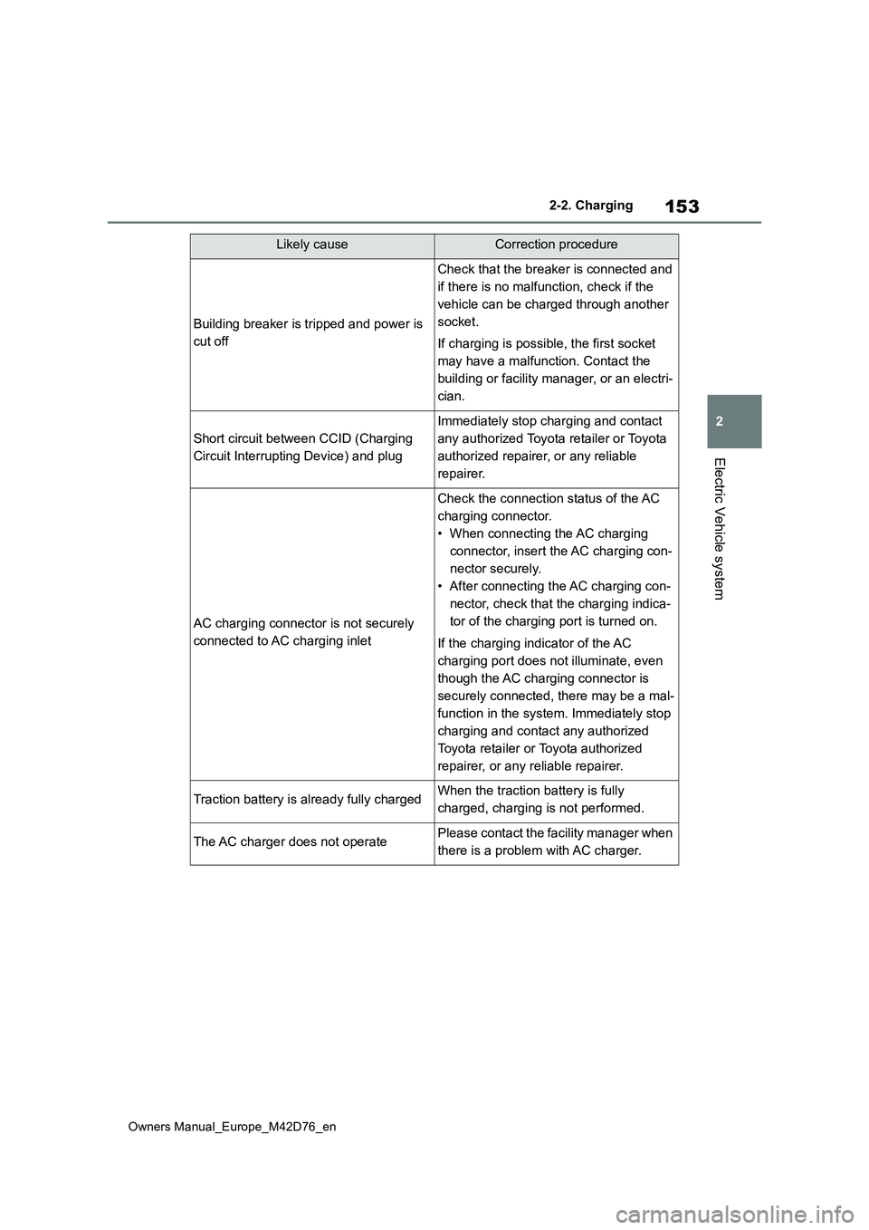 TOYOTA BZ4X 2022 Owners Manual (in English) 153
2
Owners Manual_Europe_M42D76_en
2-2. Charging
Electric Vehicle system
Building breaker is tripped and power is
cut off
Check that the breaker is connected and
if there is no malfunction, check TOYOTA BZ4X 2022 Owners Manual (in English) 153
2
Owners Manual_Europe_M42D76_en
2-2. Charging
Electric Vehicle system
Building breaker is tripped and power is
cut off
Check that the breaker is connected and
if there is no malfunction, check