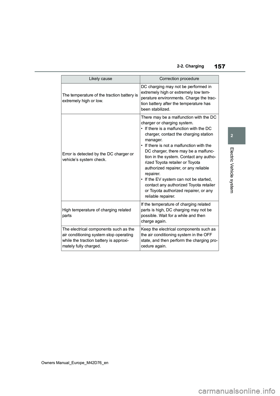 TOYOTA BZ4X 2022 (in English) Owners Manual 157
2
Owners Manual_Europe_M42D76_en
2-2. Charging
Electric Vehicle system
The temperature of the traction battery is
extremely high or low.
DC charging may not be performed in
extremely high or ex TOYOTA BZ4X 2022 (in English) Owners Manual 157
2
Owners Manual_Europe_M42D76_en
2-2. Charging
Electric Vehicle system
The temperature of the traction battery is
extremely high or low.
DC charging may not be performed in
extremely high or ex
