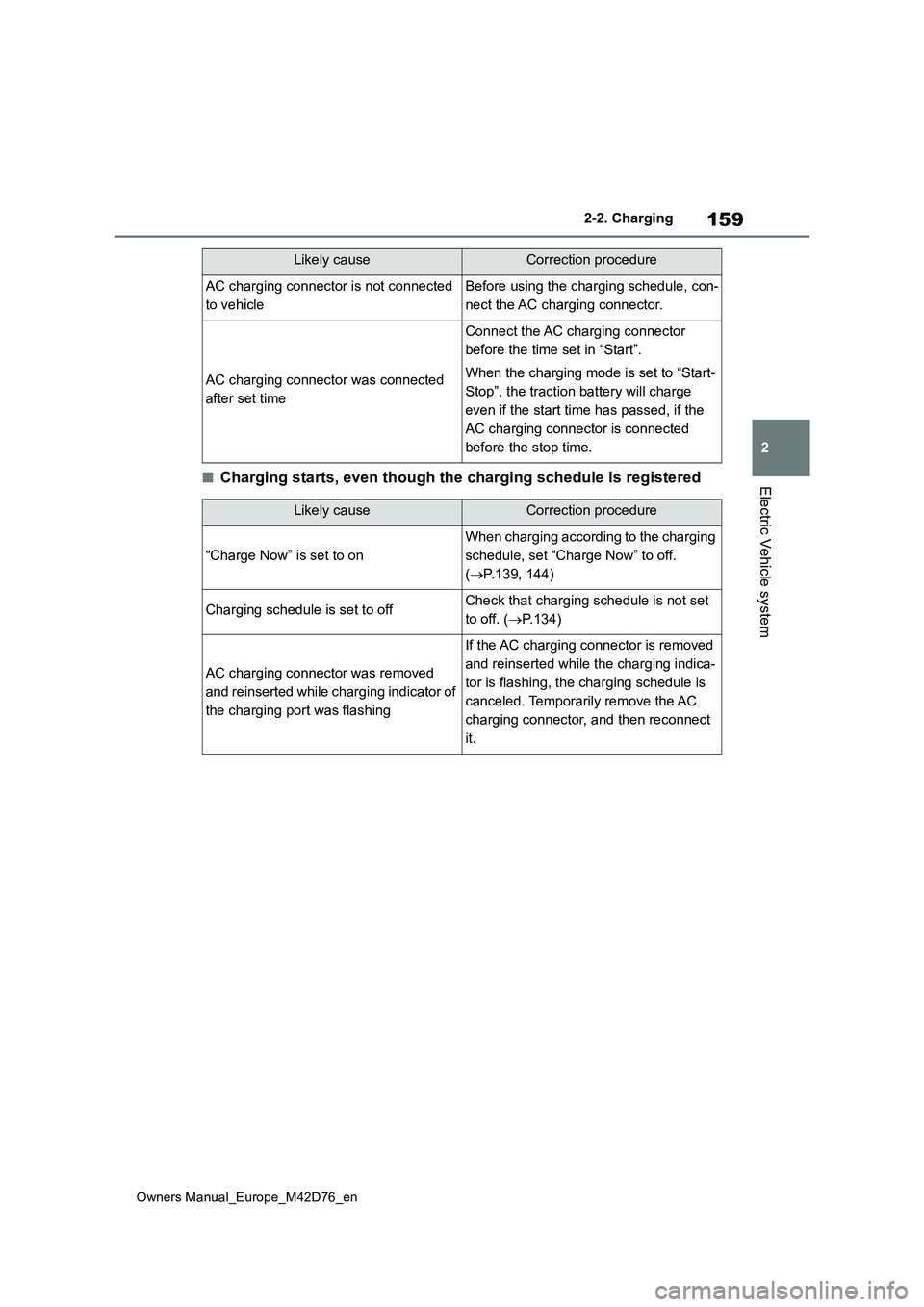 TOYOTA BZ4X 2022 Owners Manual (in English) 159
2
Owners Manual_Europe_M42D76_en
2-2. Charging
Electric Vehicle system■Charging starts, even though the charging schedule is registered
AC charging connector is not connected
to vehicle
Before TOYOTA BZ4X 2022 Owners Manual (in English) 159
2
Owners Manual_Europe_M42D76_en
2-2. Charging
Electric Vehicle system■Charging starts, even though the charging schedule is registered
AC charging connector is not connected
to vehicle
Before