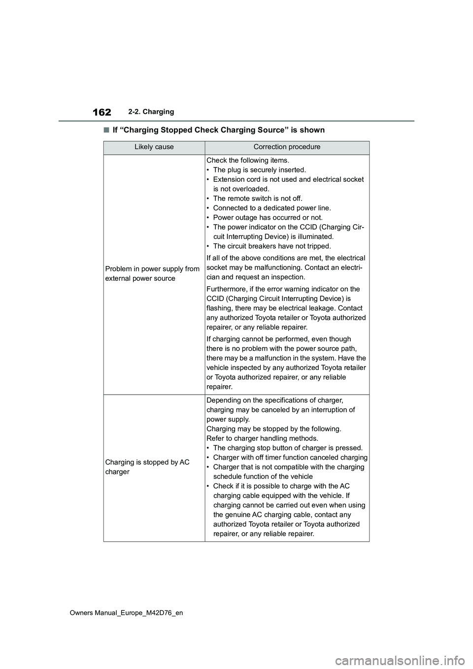 TOYOTA BZ4X 2022 Owners Manual (in English) 162
Owners Manual_Europe_M42D76_en
2-2. Charging
■If “Charging Stopped Check Charging Source” is shown
Likely causeCorrection procedure
Problem in power supply from
external power source
Check TOYOTA BZ4X 2022 Owners Manual (in English) 162
Owners Manual_Europe_M42D76_en
2-2. Charging
■If “Charging Stopped Check Charging Source” is shown
Likely causeCorrection procedure
Problem in power supply from
external power source
Check