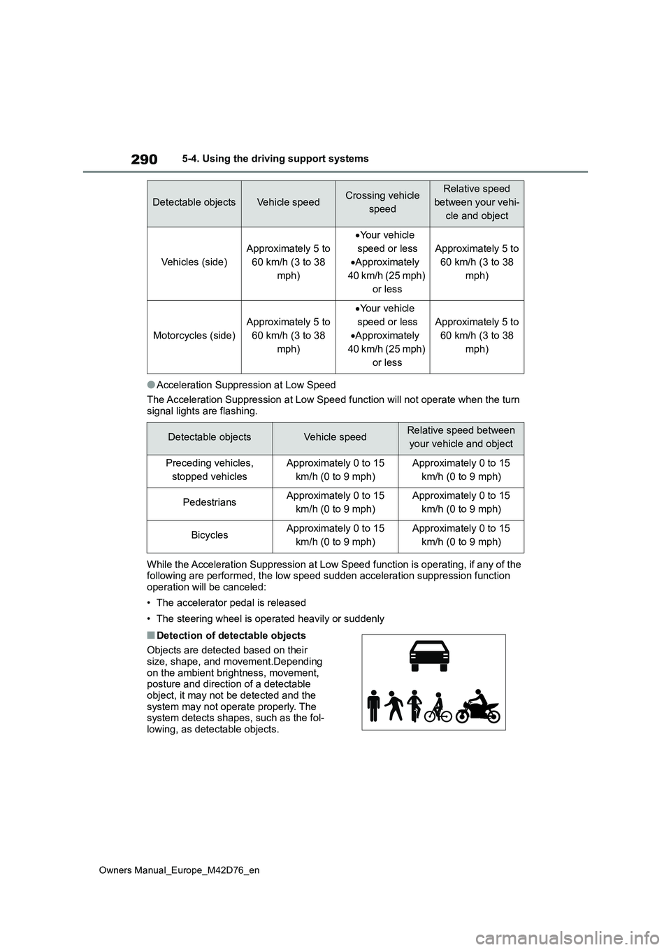 TOYOTA BZ4X 2022 Owners Manual (in English) 290
Owners Manual_Europe_M42D76_en
5-4. Using the driving support systems
●Acceleration Suppression at Low Speed
The Acceleration Suppression at Low Speed function will not ope rate when the turn TOYOTA BZ4X 2022 Owners Manual (in English) 290
Owners Manual_Europe_M42D76_en
5-4. Using the driving support systems
●Acceleration Suppression at Low Speed
The Acceleration Suppression at Low Speed function will not ope rate when the turn