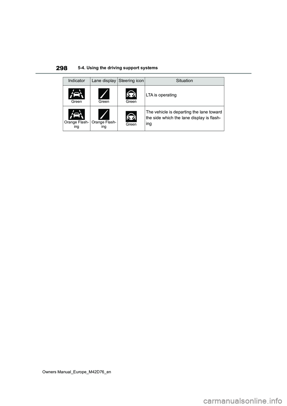 TOYOTA BZ4X 2022 Owners Manual (in English) 298
Owners Manual_Europe_M42D76_en
5-4. Using the driving support systems
GreenGreenGreen
LTA is operating
Orange Flash- ingOrange Flash-ingGreen
The vehicle is departing the lane toward
the side wh TOYOTA BZ4X 2022 Owners Manual (in English) 298
Owners Manual_Europe_M42D76_en
5-4. Using the driving support systems
GreenGreenGreen
LTA is operating
Orange Flash- ingOrange Flash-ingGreen
The vehicle is departing the lane toward
the side wh