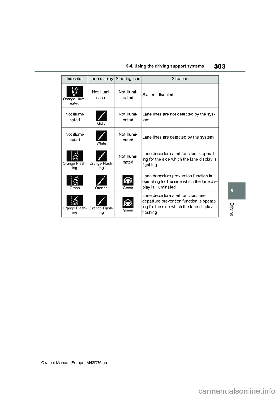 TOYOTA BZ4X 2022 Owners Manual (in English) 303
5
Owners Manual_Europe_M42D76_en
5-4. Using the driving support systems
Driving
IndicatorLane displaySteering iconSituation
Orange Illumi- nated
Not illumi-
nated
Not illumi-
natedSystem disabled TOYOTA BZ4X 2022 Owners Manual (in English) 303
5
Owners Manual_Europe_M42D76_en
5-4. Using the driving support systems
Driving
IndicatorLane displaySteering iconSituation
Orange Illumi- nated
Not illumi-
nated
Not illumi-
natedSystem disabled