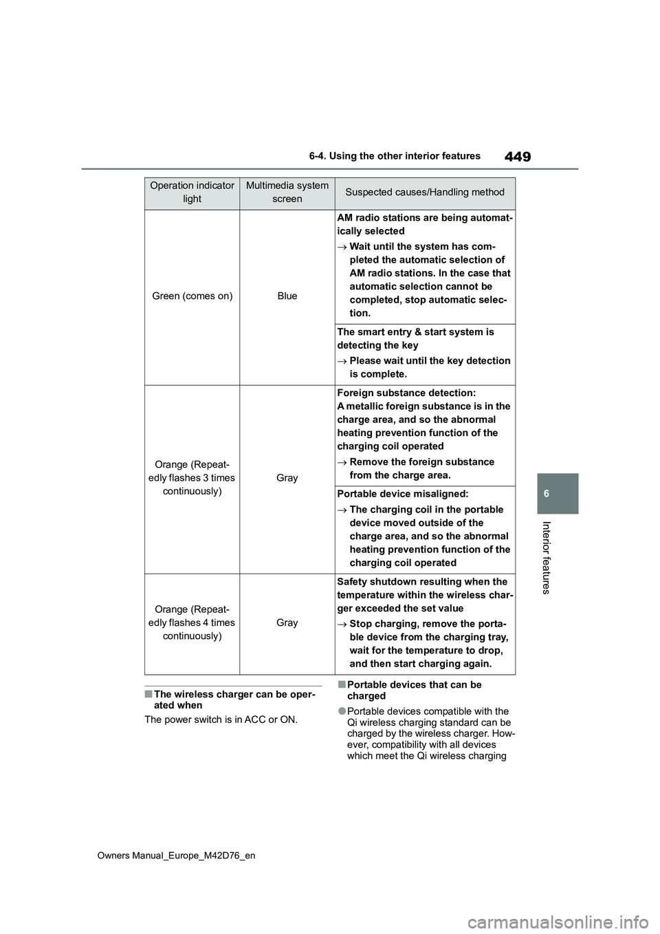 TOYOTA BZ4X 2022 Owners Manual (in English) 449
6
Owners Manual_Europe_M42D76_en
6-4. Using the other interior features
Interior features
■The wireless charger can be oper- ated when
The power switch is in ACC or ON.
■Portable devices that TOYOTA BZ4X 2022 Owners Manual (in English) 449
6
Owners Manual_Europe_M42D76_en
6-4. Using the other interior features
Interior features
■The wireless charger can be oper- ated when
The power switch is in ACC or ON.
■Portable devices that