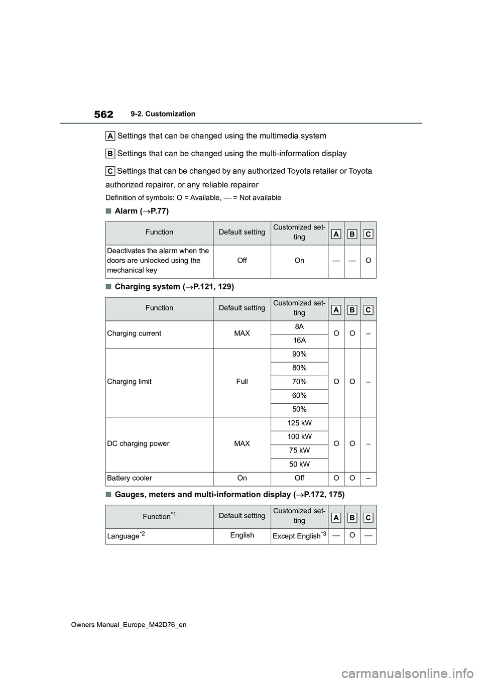 TOYOTA BZ4X 2022 (in English) Workshop Manual 562
Owners Manual_Europe_M42D76_en
9-2. Customization
Settings that can be changed using the multimedia system
Settings that can be changed using the multi-information displ ay
Settings that can TOYOTA BZ4X 2022 (in English) Workshop Manual 562
Owners Manual_Europe_M42D76_en
9-2. Customization
Settings that can be changed using the multimedia system
Settings that can be changed using the multi-information displ ay
Settings that can