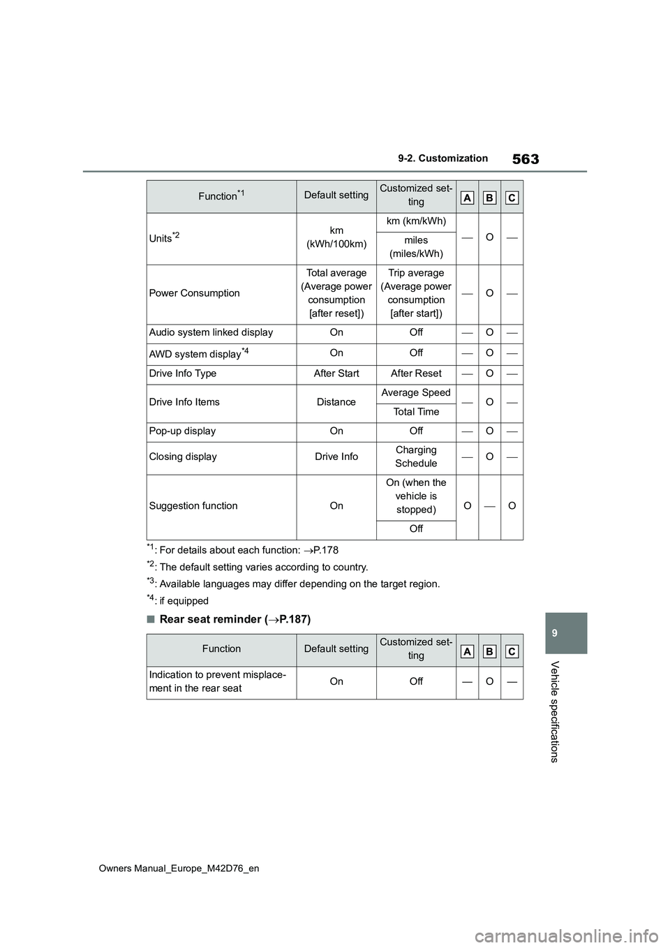TOYOTA BZ4X 2022 Owners Manual (in English) 563
9
Owners Manual_Europe_M42D76_en
9-2. Customization
Vehicle specifications
*1: For details about each function: P.178
*2: The default setting varies according to country.
*3: Available language TOYOTA BZ4X 2022 Owners Manual (in English) 563
9
Owners Manual_Europe_M42D76_en
9-2. Customization
Vehicle specifications
*1: For details about each function: P.178
*2: The default setting varies according to country.
*3: Available language