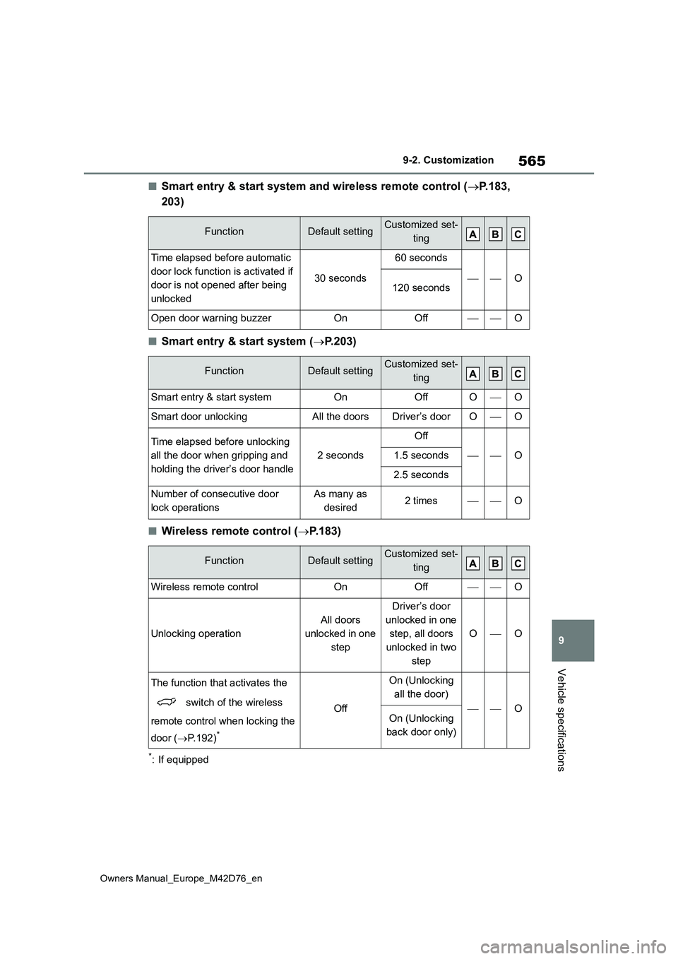 TOYOTA BZ4X 2022 (in English) Workshop Manual 565
9
Owners Manual_Europe_M42D76_en
9-2. Customization
Vehicle specifications
■Smart entry & start system and wireless remote control (P.183,
203)
■Smart entry & start system ( P.203)
■ TOYOTA BZ4X 2022 (in English) Workshop Manual 565
9
Owners Manual_Europe_M42D76_en
9-2. Customization
Vehicle specifications
■Smart entry & start system and wireless remote control (P.183,
203)
■Smart entry & start system ( P.203)
■