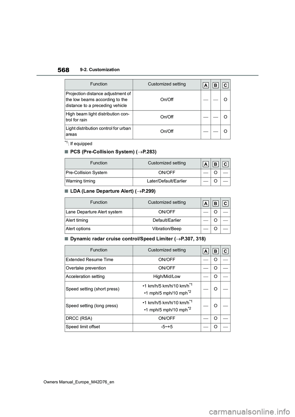 TOYOTA BZ4X 2022 (in English) Workshop Manual 568
Owners Manual_Europe_M42D76_en
9-2. Customization
*1: If equipped
■PCS (Pre-Collision System) (P.283)
■LDA (Lane Departure Alert) (P.299)
■Dynamic radar cruise control/Speed Limiter ( TOYOTA BZ4X 2022 (in English) Workshop Manual 568
Owners Manual_Europe_M42D76_en
9-2. Customization
*1: If equipped
■PCS (Pre-Collision System) (P.283)
■LDA (Lane Departure Alert) (P.299)
■Dynamic radar cruise control/Speed Limiter (