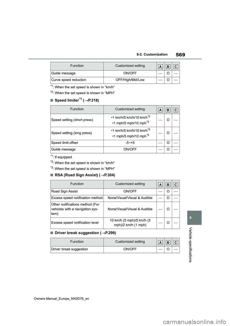 TOYOTA BZ4X 2022 Owners Manual (in English) 569
9
Owners Manual_Europe_M42D76_en
9-2. Customization
Vehicle specifications
*1: When the set speed is shown in “km/h”
*2: When the set speed is shown in “MPH”
■Speed limiter*1 (P.318)
TOYOTA BZ4X 2022 Owners Manual (in English) 569
9
Owners Manual_Europe_M42D76_en
9-2. Customization
Vehicle specifications
*1: When the set speed is shown in “km/h”
*2: When the set speed is shown in “MPH”
■Speed limiter*1 (P.318)