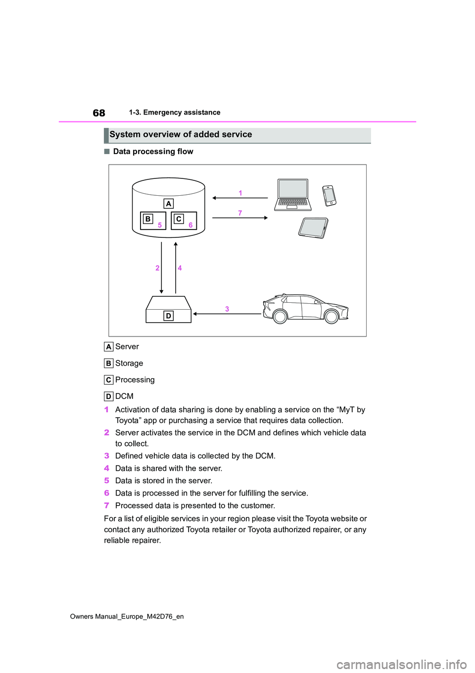 TOYOTA BZ4X 2022   (in English) Repair Manual 68
Owners Manual_Europe_M42D76_en
1-3. Emergency assistance
■Data processing flow 
Server 
Storage 
Processing 
DCM 
1 Activation of data sharing is done by enabling a service on the “MyT by  
Toy