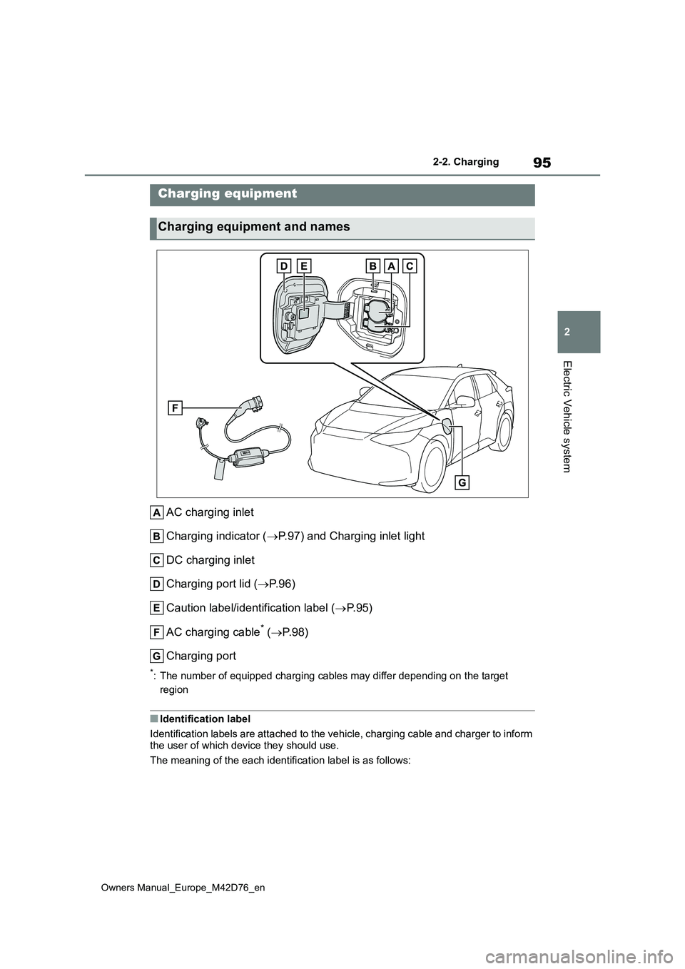 TOYOTA BZ4X 2022 Owners Manual (in English) 95
2
Owners Manual_Europe_M42D76_en
2-2. Charging
Electric Vehicle system
2-2.Charging
AC charging inlet
Charging indicator ( P.97) and Charging inlet light
DC charging inlet
Charging port lid ( TOYOTA BZ4X 2022 Owners Manual (in English) 95
2
Owners Manual_Europe_M42D76_en
2-2. Charging
Electric Vehicle system
2-2.Charging
AC charging inlet
Charging indicator ( P.97) and Charging inlet light
DC charging inlet
Charging port lid (