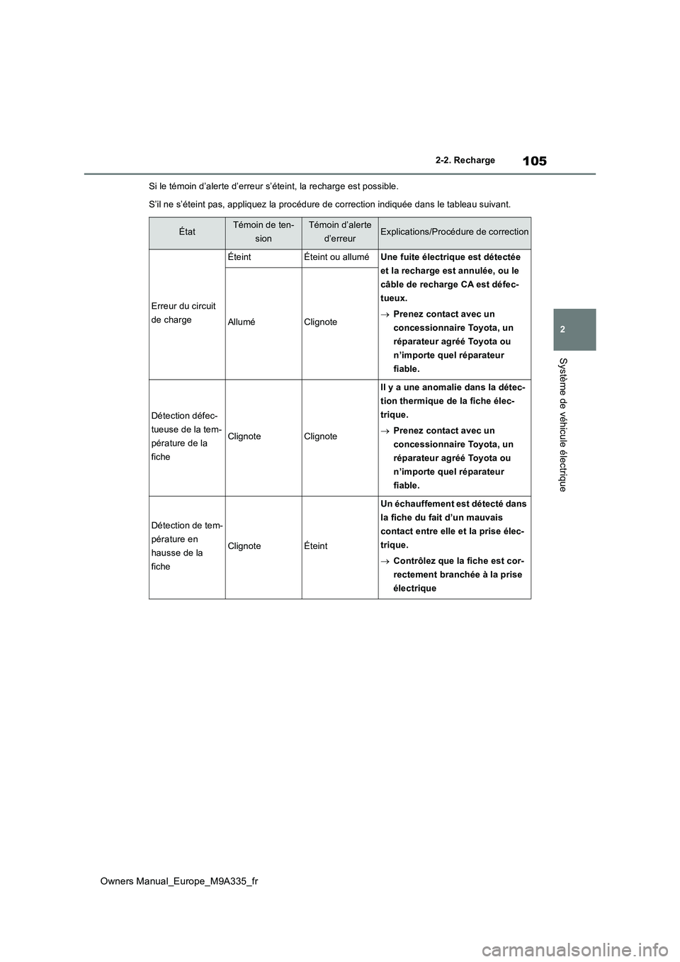 TOYOTA BZ4X 2022 Notices Demploi (in French) 105
2
Owners Manual_Europe_M9A335_fr
2-2. Recharge
Système de véhicule électrique
Si le témoin d’alerte d’erreur s’éteint, la recharge est possible.
S’il ne s’éteint pas, appliquez la TOYOTA BZ4X 2022 Notices Demploi (in French) 105
2
Owners Manual_Europe_M9A335_fr
2-2. Recharge
Système de véhicule électrique
Si le témoin d’alerte d’erreur s’éteint, la recharge est possible.
S’il ne s’éteint pas, appliquez la