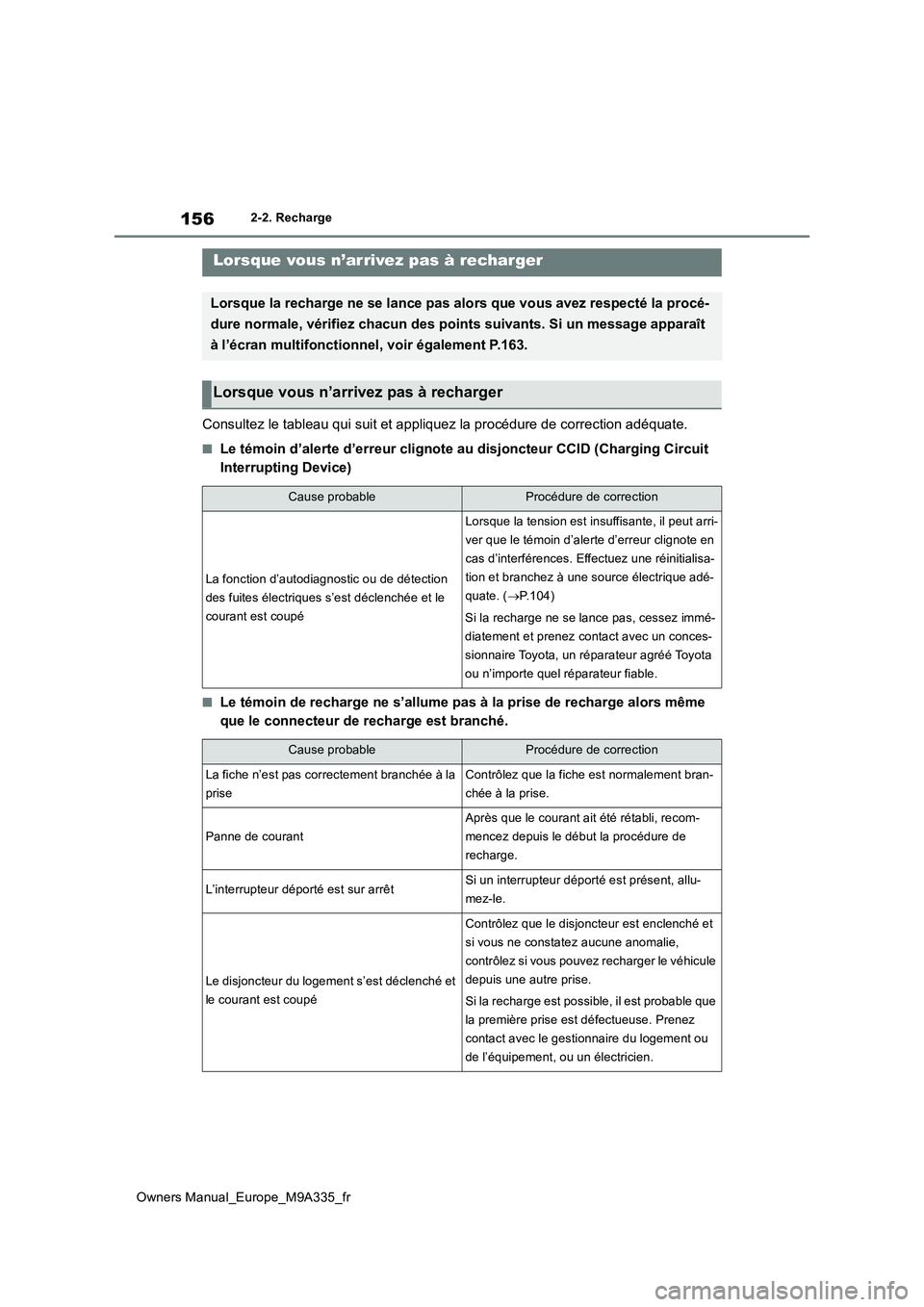TOYOTA BZ4X 2022 Notices Demploi (in French) 156
Owners Manual_Europe_M9A335_fr
2-2. Recharge
Consultez le tableau qui suit et appliquez la procédure de correction adéquate.
■Le témoin d’alerte d’erreur clignote au disjoncteur CCID (Cha TOYOTA BZ4X 2022 Notices Demploi (in French) 156
Owners Manual_Europe_M9A335_fr
2-2. Recharge
Consultez le tableau qui suit et appliquez la procédure de correction adéquate.
■Le témoin d’alerte d’erreur clignote au disjoncteur CCID (Cha
