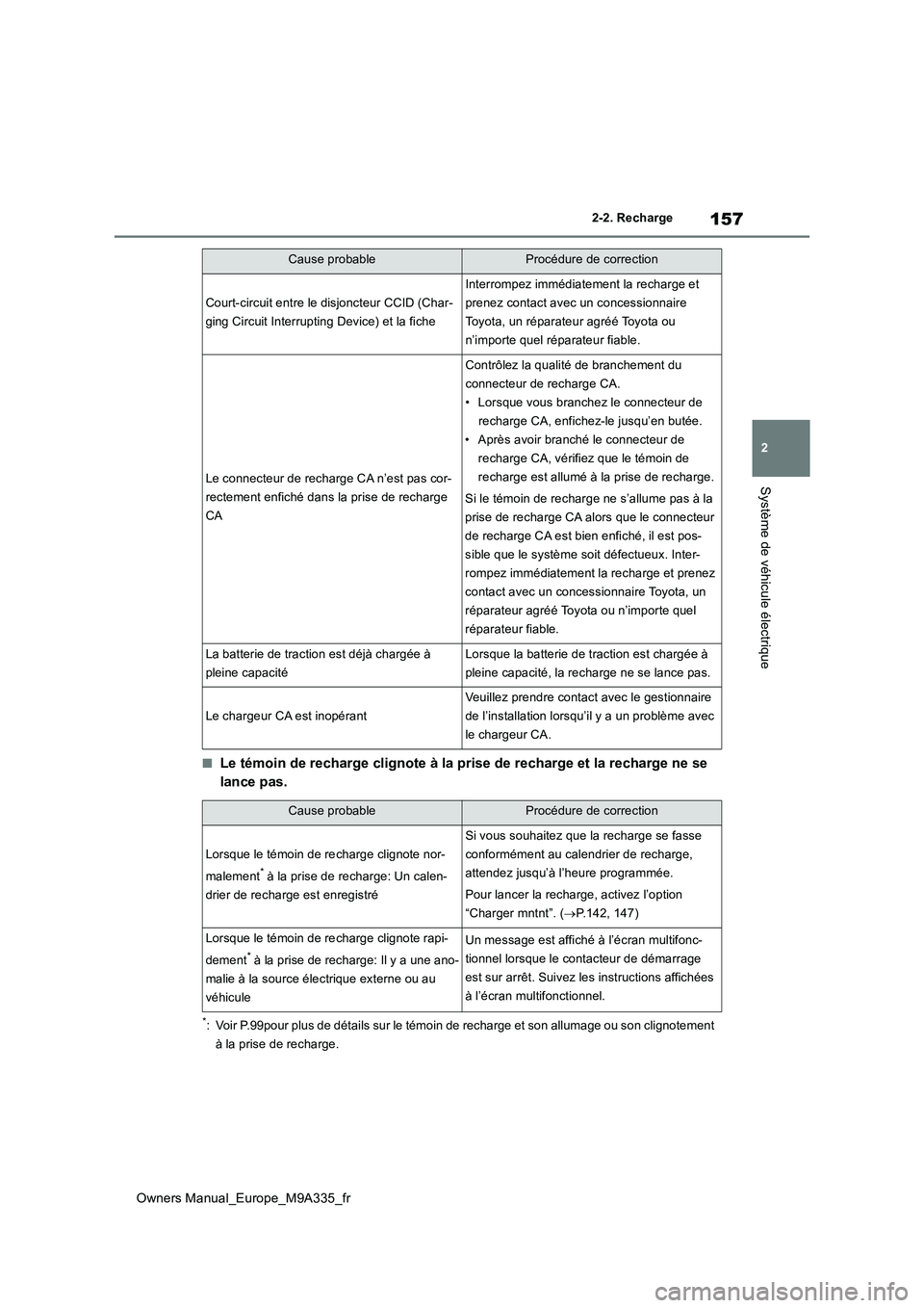 TOYOTA BZ4X 2022 Notices Demploi (in French) 157
2
Owners Manual_Europe_M9A335_fr
2-2. Recharge
Système de véhicule électrique
■Le témoin de recharge clignote à la prise de recharge et la recharge ne se
lance pas.
*: Voir P.99pour plus TOYOTA BZ4X 2022 Notices Demploi (in French) 157
2
Owners Manual_Europe_M9A335_fr
2-2. Recharge
Système de véhicule électrique
■Le témoin de recharge clignote à la prise de recharge et la recharge ne se
lance pas.
*: Voir P.99pour plus