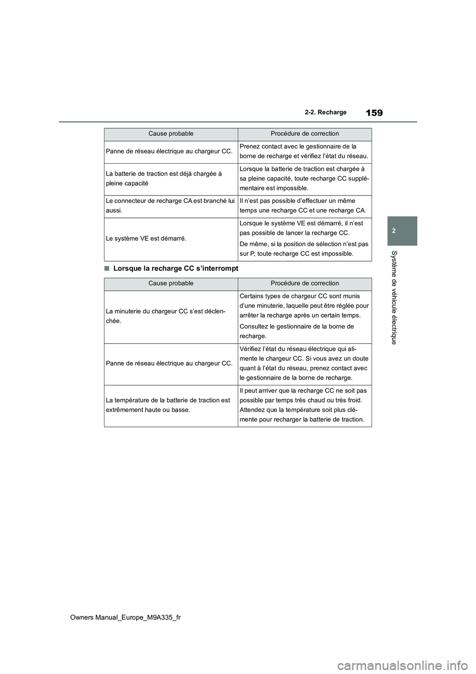 TOYOTA BZ4X 2022 Notices Demploi (in French) 159
2
Owners Manual_Europe_M9A335_fr
2-2. Recharge
Système de véhicule électrique
■Lorsque la recharge CC s’interrompt
Panne de réseau électrique au chargeur CC.Prenez contact avec le gestion TOYOTA BZ4X 2022 Notices Demploi (in French) 159
2
Owners Manual_Europe_M9A335_fr
2-2. Recharge
Système de véhicule électrique
■Lorsque la recharge CC s’interrompt
Panne de réseau électrique au chargeur CC.Prenez contact avec le gestion
