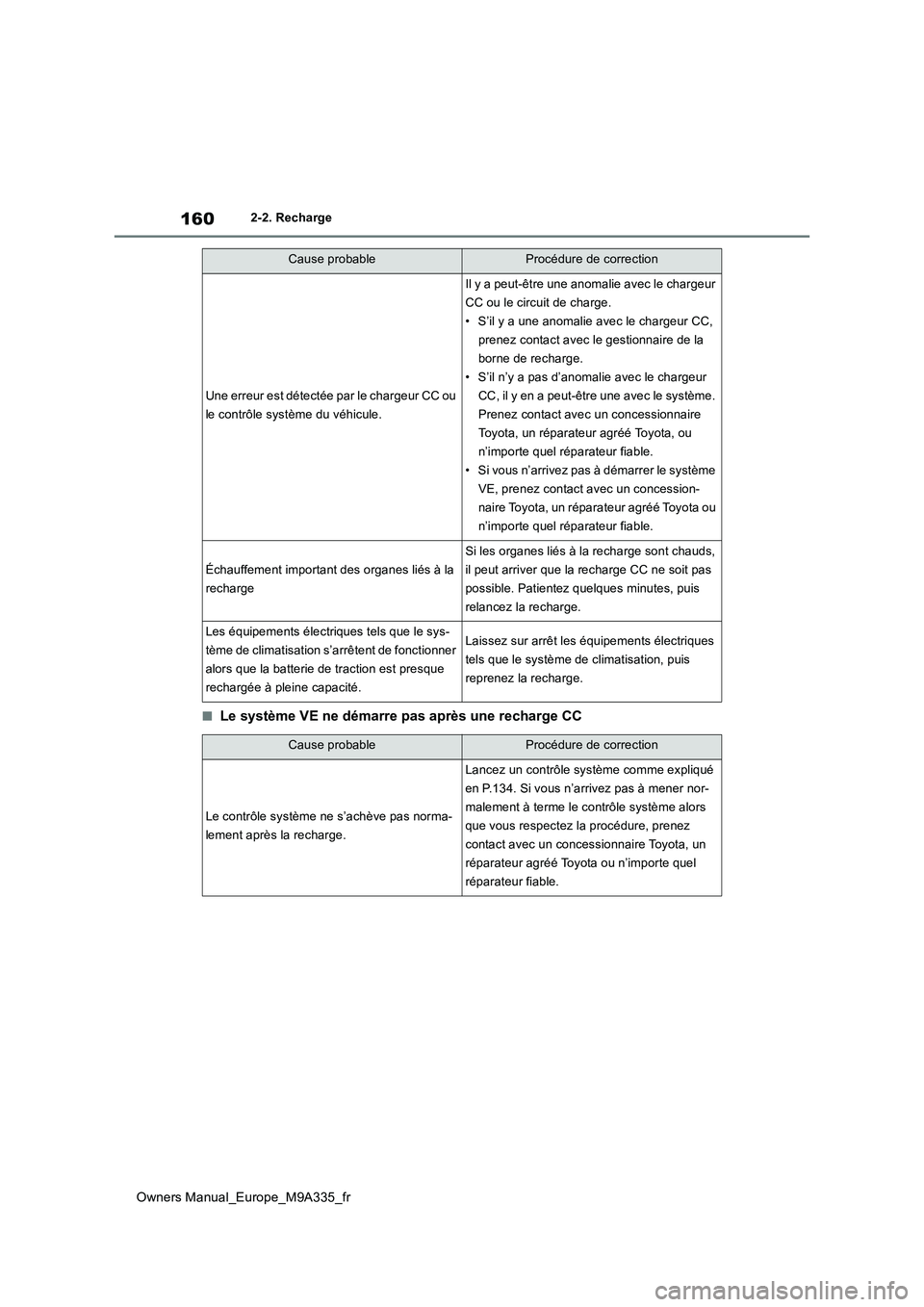 TOYOTA BZ4X 2022 Notices Demploi (in French) 160
Owners Manual_Europe_M9A335_fr
2-2. Recharge
■Le système VE ne démarre pas après une recharge CC
Une erreur est détectée par le chargeur CC ou
le contrôle système du véhicule.
Il y a p TOYOTA BZ4X 2022 Notices Demploi (in French) 160
Owners Manual_Europe_M9A335_fr
2-2. Recharge
■Le système VE ne démarre pas après une recharge CC
Une erreur est détectée par le chargeur CC ou
le contrôle système du véhicule.
Il y a p