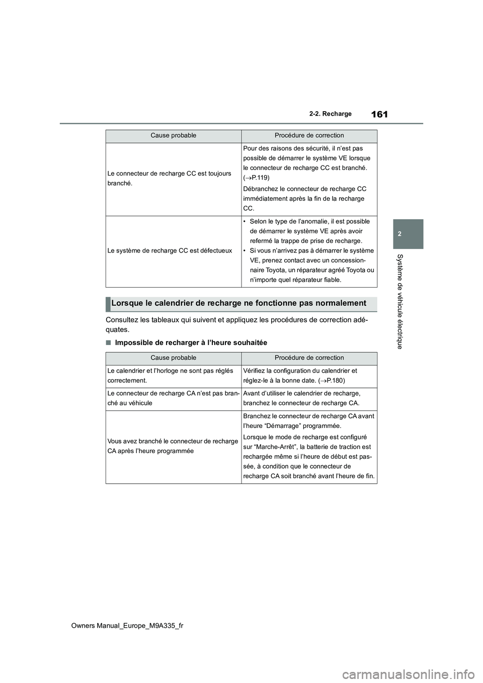 TOYOTA BZ4X 2022 Notices Demploi (in French) 161
2
Owners Manual_Europe_M9A335_fr
2-2. Recharge
Système de véhicule électrique
Consultez les tableaux qui suivent et appliquez les procédures de correction adé-
quates.
■Impossible de recha TOYOTA BZ4X 2022 Notices Demploi (in French) 161
2
Owners Manual_Europe_M9A335_fr
2-2. Recharge
Système de véhicule électrique
Consultez les tableaux qui suivent et appliquez les procédures de correction adé-
quates.
■Impossible de recha