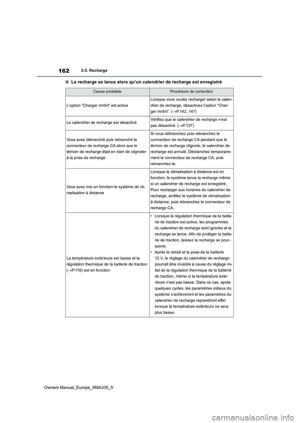 TOYOTA BZ4X 2022 Notices Demploi (in French) 162
Owners Manual_Europe_M9A335_fr
2-2. Recharge
■La recharge se lance alors qu’un calendrier de recharge est enregistré
Cause probableProcédure de correction
L’option “Charger mntnt” est TOYOTA BZ4X 2022 Notices Demploi (in French) 162
Owners Manual_Europe_M9A335_fr
2-2. Recharge
■La recharge se lance alors qu’un calendrier de recharge est enregistré
Cause probableProcédure de correction
L’option “Charger mntnt” est