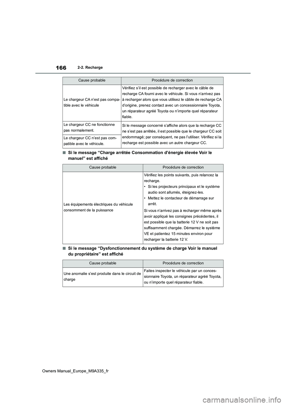 TOYOTA BZ4X 2022 Notices Demploi (in French) 166
Owners Manual_Europe_M9A335_fr
2-2. Recharge
■Si le message “Charge arrêtée Consommation d’énergie élevée Voir le
manuel” est affiché
■Si le message “Dysfonctionnement du syst TOYOTA BZ4X 2022 Notices Demploi (in French) 166
Owners Manual_Europe_M9A335_fr
2-2. Recharge
■Si le message “Charge arrêtée Consommation d’énergie élevée Voir le
manuel” est affiché
■Si le message “Dysfonctionnement du syst