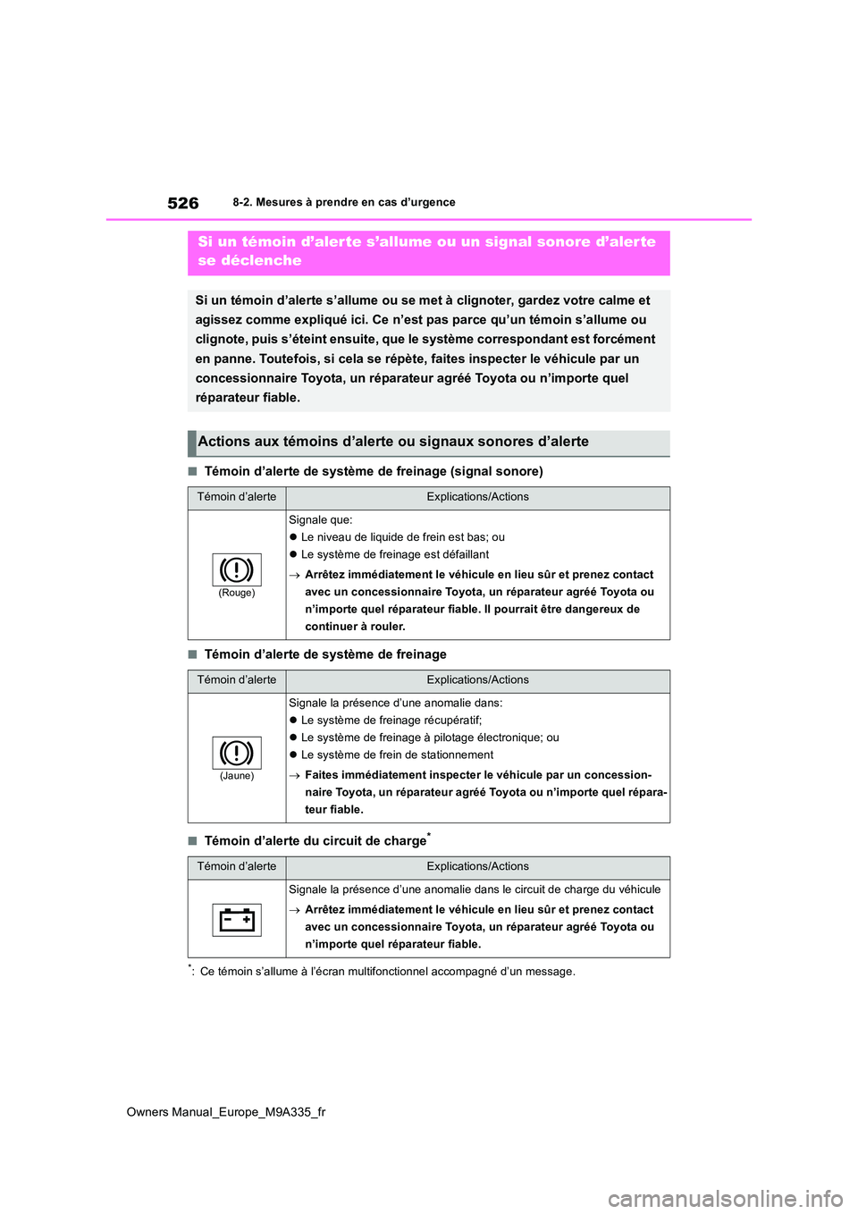 TOYOTA BZ4X 2022 Notices Demploi (in French) 526
Owners Manual_Europe_M9A335_fr
8-2. Mesures à prendre en cas d’urgence
■Témoin d’alerte de système de freinage (signal sonore)
■Témoin d’alerte de système de freinage
■Témoin d TOYOTA BZ4X 2022 Notices Demploi (in French) 526
Owners Manual_Europe_M9A335_fr
8-2. Mesures à prendre en cas d’urgence
■Témoin d’alerte de système de freinage (signal sonore)
■Témoin d’alerte de système de freinage
■Témoin d