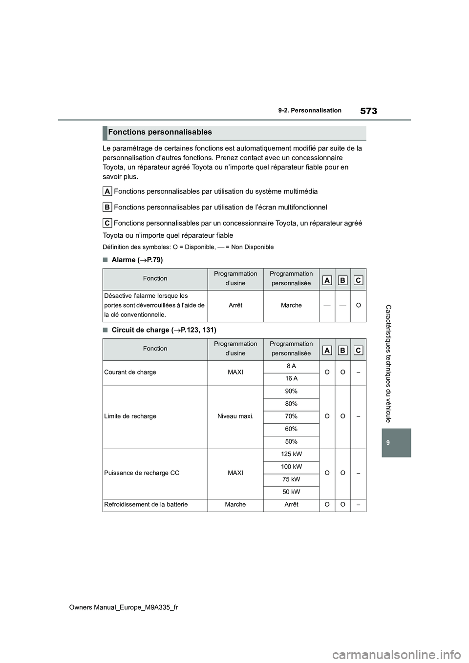 TOYOTA BZ4X 2022 Notices Demploi (in French) 573
9
Owners Manual_Europe_M9A335_fr
9-2. Personnalisation
Caractéristiques techniques du véhicule
Le paramétrage de certaines fonctions est automatiquement modifié par suite de la
personnalisat TOYOTA BZ4X 2022 Notices Demploi (in French) 573
9
Owners Manual_Europe_M9A335_fr
9-2. Personnalisation
Caractéristiques techniques du véhicule
Le paramétrage de certaines fonctions est automatiquement modifié par suite de la
personnalisat