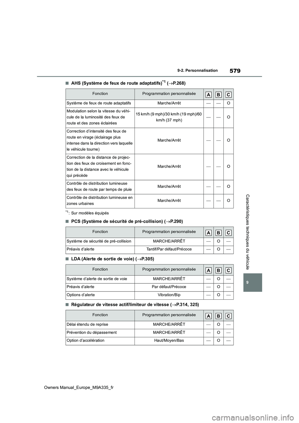 TOYOTA BZ4X 2022 Notices Demploi (in French) 579
9
Owners Manual_Europe_M9A335_fr
9-2. Personnalisation
Caractéristiques techniques du véhicule
■AHS (Système de feux de route adaptatifs)*1 (P.268)
*1: Sur modèles équipés
■PCS (Syst TOYOTA BZ4X 2022 Notices Demploi (in French) 579
9
Owners Manual_Europe_M9A335_fr
9-2. Personnalisation
Caractéristiques techniques du véhicule
■AHS (Système de feux de route adaptatifs)*1 (P.268)
*1: Sur modèles équipés
■PCS (Syst
