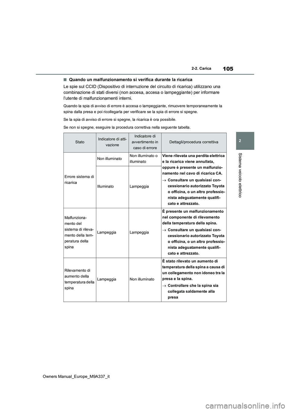 TOYOTA BZ4X 2022 Manuale duso (in Italian) 105
2
Owners Manual_Europe_M9A337_it
2-2. Carica
Sistema veicolo elettrico
■Quando un malfunzionamento si verifica durante la ricarica
Le spie sul CCID (Dispositivo di interruzione del circuito di TOYOTA BZ4X 2022 Manuale duso (in Italian) 105
2
Owners Manual_Europe_M9A337_it
2-2. Carica
Sistema veicolo elettrico
■Quando un malfunzionamento si verifica durante la ricarica
Le spie sul CCID (Dispositivo di interruzione del circuito di