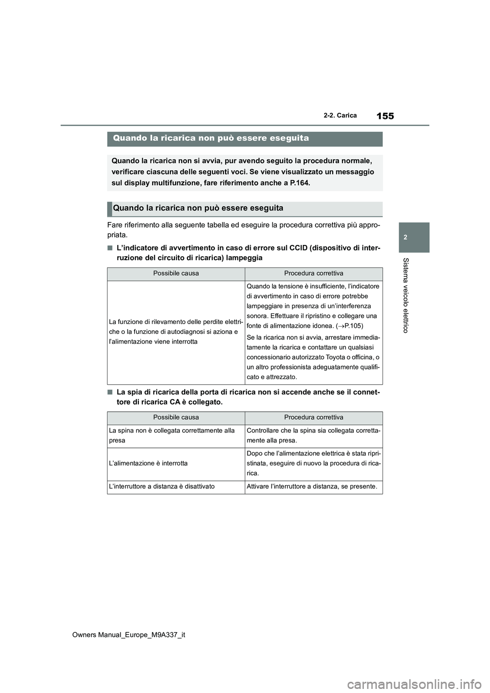 TOYOTA BZ4X 2022  Manuale duso (in Italian) 155
2
Owners Manual_Europe_M9A337_it
2-2. Carica
Sistema veicolo elettrico
Fare riferimento alla seguente tabella ed eseguire la procedura correttiva più appro- 
priata.
■L’indicatore di avvertim
