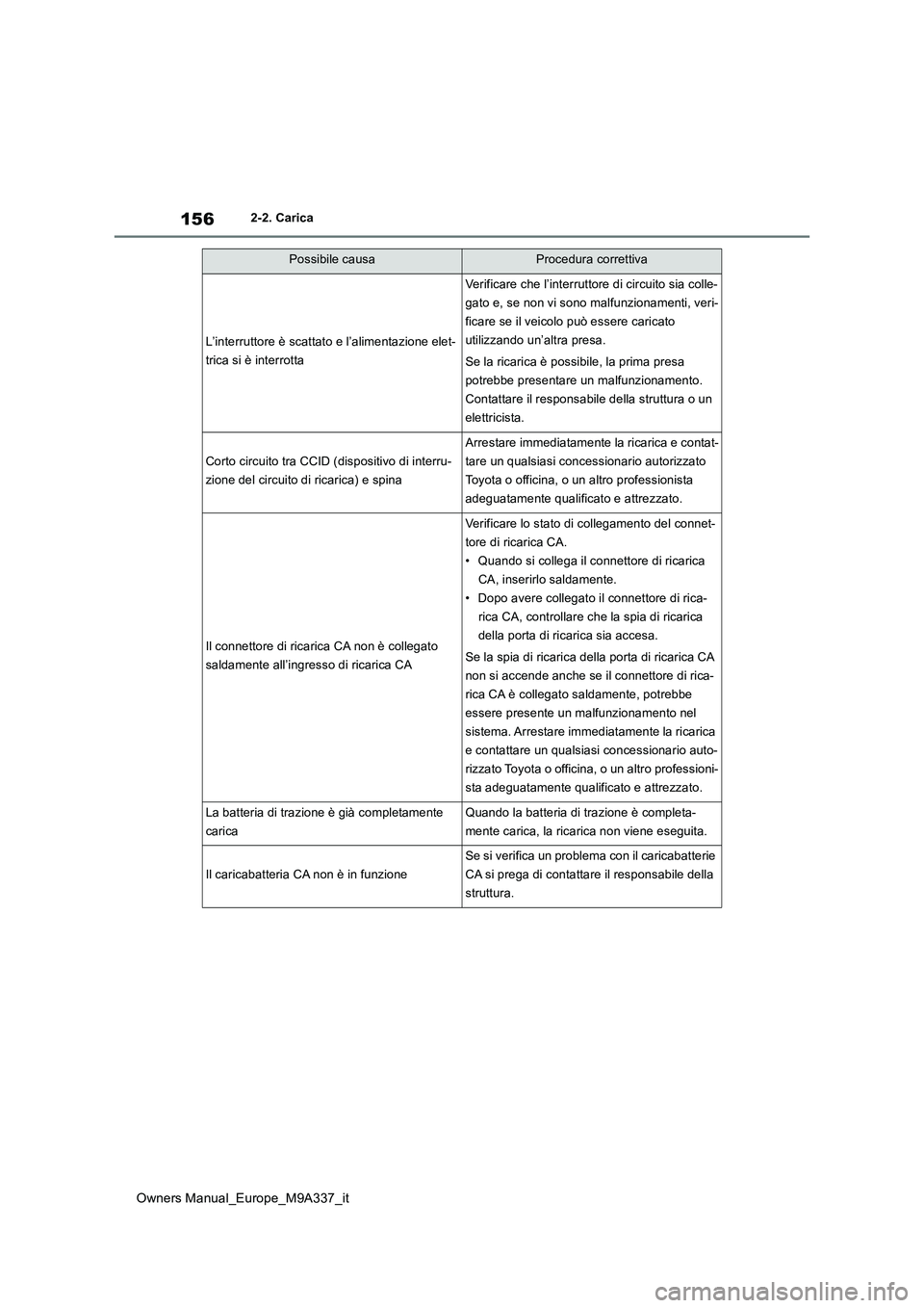 TOYOTA BZ4X 2022  Manuale duso (in Italian) 156
Owners Manual_Europe_M9A337_it
2-2. Carica
L’interruttore è scattato e l’alimentazione elet- 
trica si è interrotta
Verificare che l’interruttore di circuito sia colle-
gato e, se non vi s