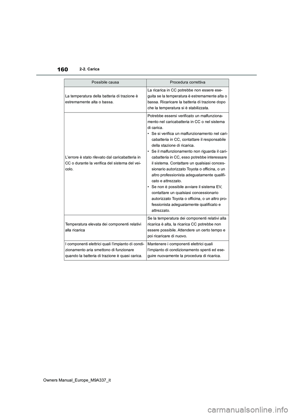 TOYOTA BZ4X 2022  Manuale duso (in Italian) 160
Owners Manual_Europe_M9A337_it
2-2. Carica
La temperatura della batteria di trazione è  
estremamente alta o bassa.
La ricarica in CC potrebbe non essere ese-
guita se la temperatura è estremame