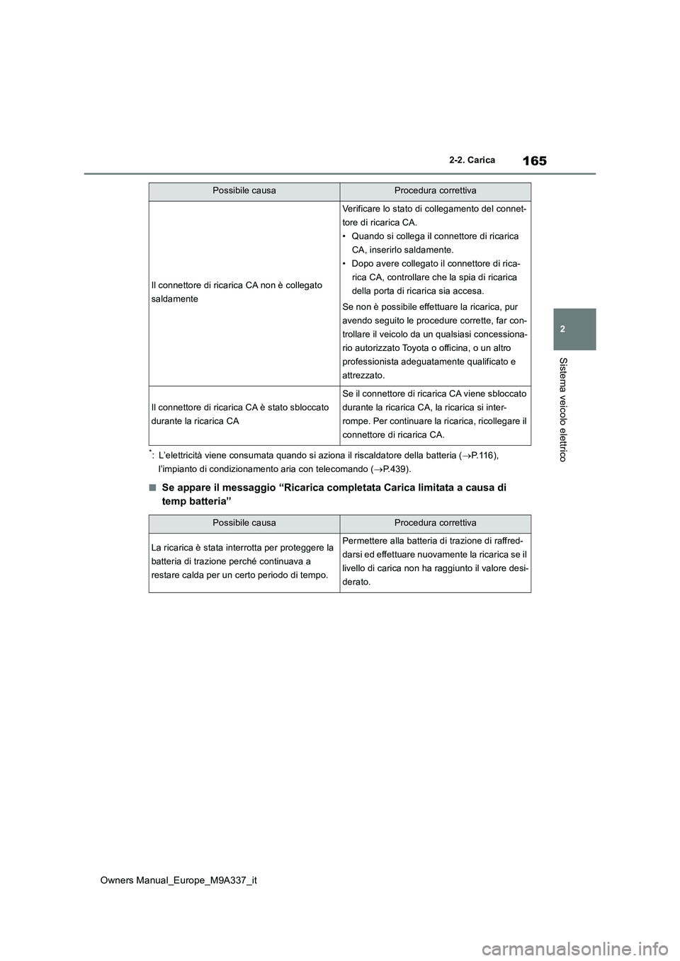 TOYOTA BZ4X 2022  Manuale duso (in Italian) 165
2
Owners Manual_Europe_M9A337_it
2-2. Carica
Sistema veicolo elettrico
*: L’elettricità viene consumata quando si aziona il riscaldatore della batteria (P.116),  
l’impianto di condizionam