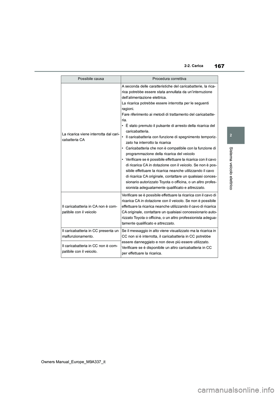 TOYOTA BZ4X 2022  Manuale duso (in Italian) 167
2
Owners Manual_Europe_M9A337_it
2-2. Carica
Sistema veicolo elettrico
Possibile causaProcedura correttiva
La ricarica viene interrotta dal cari- 
cabatteria CA
A seconda delle caratteristiche del