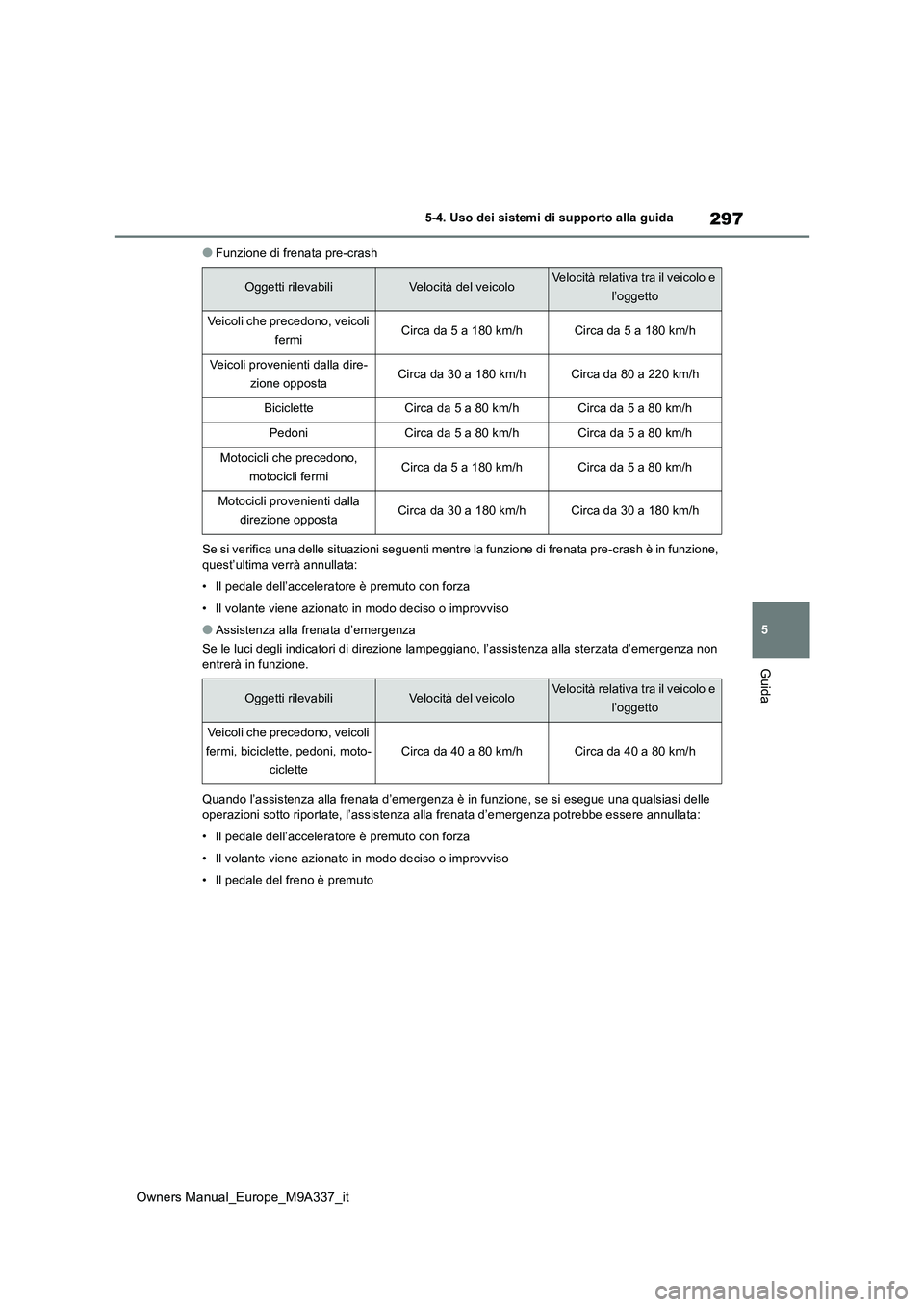 TOYOTA BZ4X 2022 Manuale duso (in Italian) 297
5
Owners Manual_Europe_M9A337_it
5-4. Uso dei sistemi di supporto alla guida
Guida
●Funzione di frenata pre-crash
Se si verifica una delle situazioni seguenti mentre la funzione di frenata pre TOYOTA BZ4X 2022 Manuale duso (in Italian) 297
5
Owners Manual_Europe_M9A337_it
5-4. Uso dei sistemi di supporto alla guida
Guida
●Funzione di frenata pre-crash
Se si verifica una delle situazioni seguenti mentre la funzione di frenata pre