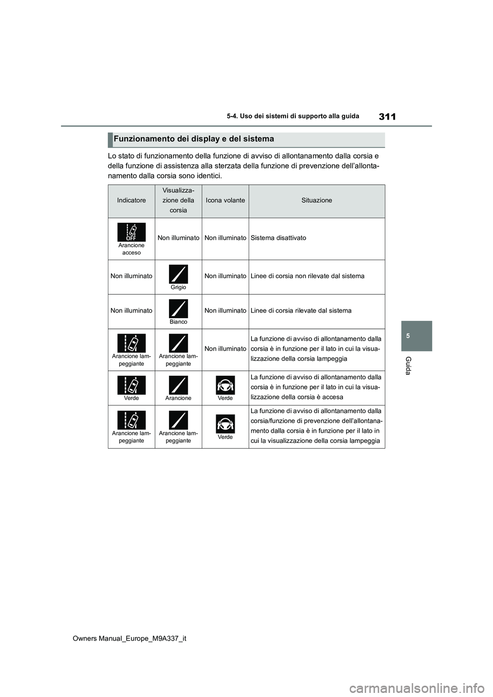 TOYOTA BZ4X 2022  Manuale duso (in Italian) 311
5
Owners Manual_Europe_M9A337_it
5-4. Uso dei sistemi di supporto alla guida
Guida
Lo stato di funzionamento della funzione di avviso di allontanamento dalla corsia e  
della funzione di assistenz