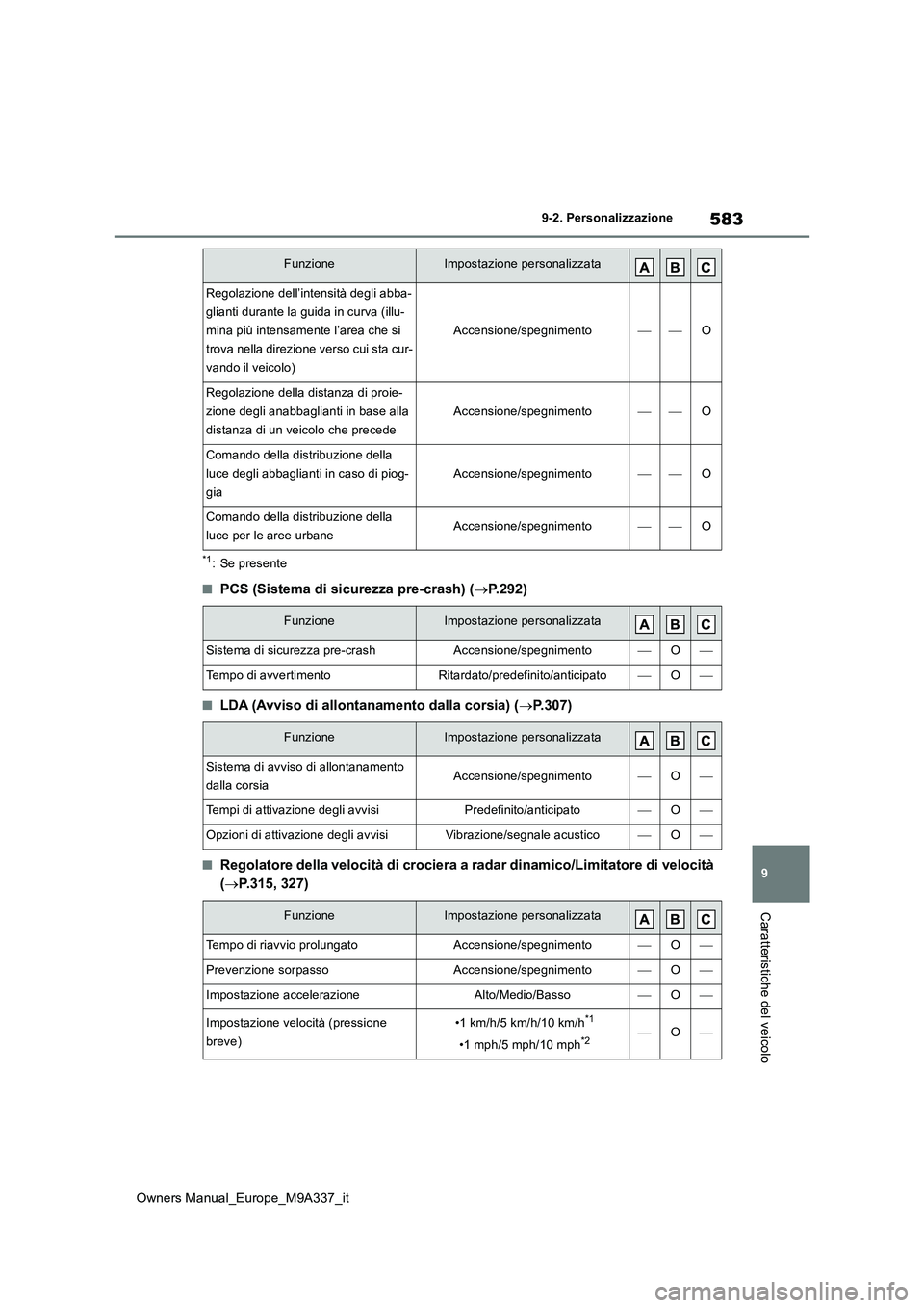 TOYOTA BZ4X 2022 Manuale duso (in Italian) 583
9
Owners Manual_Europe_M9A337_it
9-2. Personalizzazione
Caratteristiche del veicolo
*1: Se presente
■PCS (Sistema di sicurezza pre-crash) (P.292)
■LDA (Avviso di allontanamento dalla corsia TOYOTA BZ4X 2022 Manuale duso (in Italian) 583
9
Owners Manual_Europe_M9A337_it
9-2. Personalizzazione
Caratteristiche del veicolo
*1: Se presente
■PCS (Sistema di sicurezza pre-crash) (P.292)
■LDA (Avviso di allontanamento dalla corsia