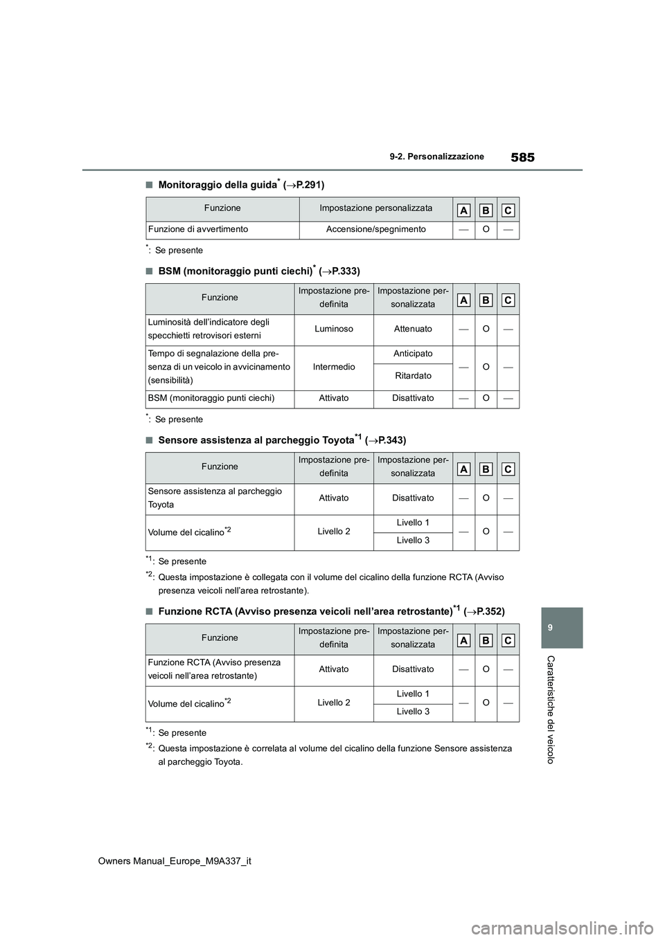TOYOTA BZ4X 2022 Manuale duso (in Italian) 585
9
Owners Manual_Europe_M9A337_it
9-2. Personalizzazione
Caratteristiche del veicolo
■Monitoraggio della guida* (P.291)
*: Se presente
■BSM (monitoraggio punti ciechi)* (P.333)
*: Se pres TOYOTA BZ4X 2022 Manuale duso (in Italian) 585
9
Owners Manual_Europe_M9A337_it
9-2. Personalizzazione
Caratteristiche del veicolo
■Monitoraggio della guida* (P.291)
*: Se presente
■BSM (monitoraggio punti ciechi)* (P.333)
*: Se pres