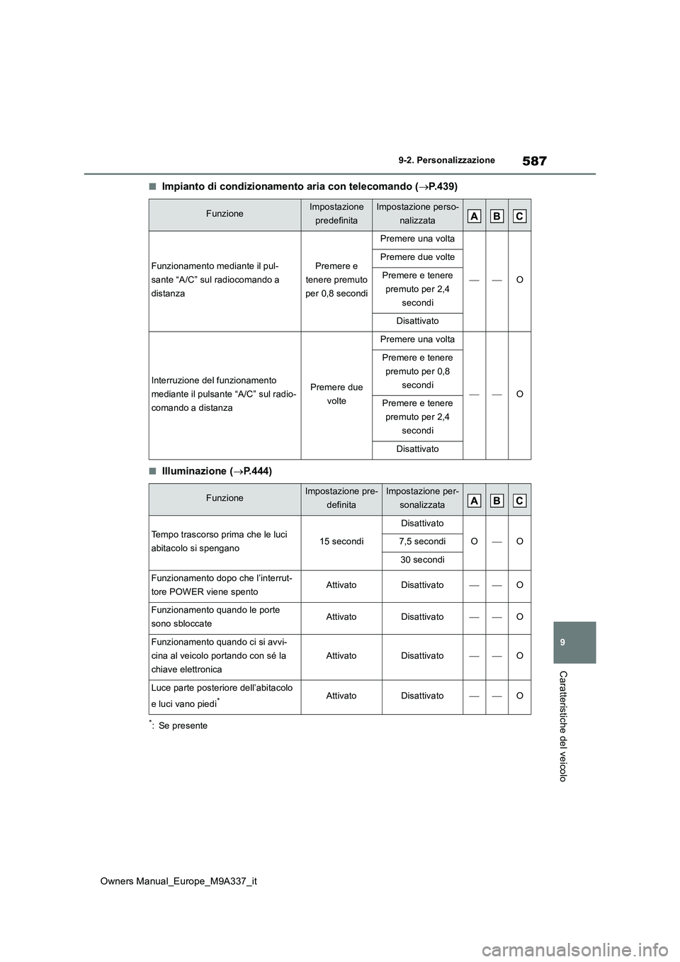 TOYOTA BZ4X 2022 Manuale duso (in Italian) 587
9
Owners Manual_Europe_M9A337_it
9-2. Personalizzazione
Caratteristiche del veicolo
■Impianto di condizionamento aria con telecomando (P.439)
■Illuminazione (P.444)
*: Se presente
Funzio TOYOTA BZ4X 2022 Manuale duso (in Italian) 587
9
Owners Manual_Europe_M9A337_it
9-2. Personalizzazione
Caratteristiche del veicolo
■Impianto di condizionamento aria con telecomando (P.439)
■Illuminazione (P.444)
*: Se presente
Funzio